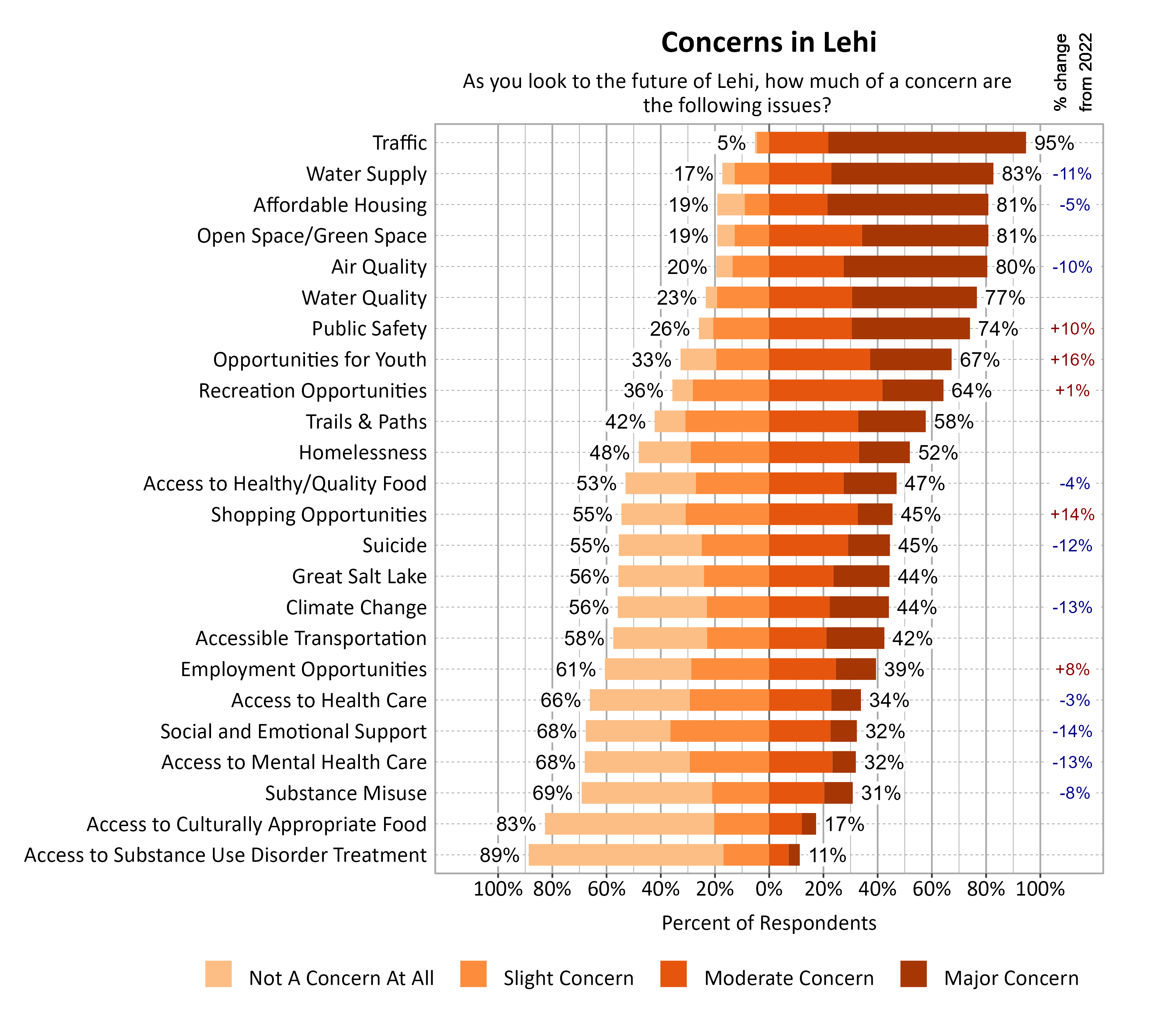 Likert Graph. Title: Concerns in Lehi. Subtitle: As you look to the future of Lehi, how much of a concern are the following issues? Data — Category: Traffic -  5% of respondents indicated not a concern at all or slight concern while 95% of respondents indicated a moderate or major concern; Category: Water Supply - 17% of respondents indicated not a concern at all or slight concern while 83% of respondents indicated a moderate or major concern; Category: Affordable Housing - 19% of respondents indicated not a concern at all or slight concern while 81% of respondents indicated a moderate or major concern; Category: Open Space/Green Space - 19% of respondents indicated not a concern at all or slight concern while 81% of respondents indicated a moderate or major concern; Category: Air Quality - 20% of respondents indicated not a concern at all or slight concern while 80% of respondents indicated a moderate or major concern; Category: Water Quality - 23% of respondents indicated not a concern at all or slight concern while 77% of respondents indicated a moderate or major concern; Category: Public Safety - 26% of respondents indicated not a concern at all or slight concern while 74% of respondents indicated a moderate or major concern; Category: Opportunities for Youth - 33% of respondents indicated not a concern at all or slight concern while 67% of respondents indicated a moderate or major concern; Category: Recreation Opportunities - 36% of respondents indicated not a concern at all or slight concern while 64% of respondents indicated a moderate or major concern; Category: Trails & Paths - 42% of respondents indicated not a concern at all or slight concern while 58% of respondents indicated a moderate or major concern; Category: Homelessness - 48% of respondents indicated not a concern at all or slight concern while 52% of respondents indicated a moderate or major concern; Category: Access to Healthy/Quality Food - 53% of respondents indicated not a concern at all or slight concern while 47% of respondents indicated a moderate or major concern; Category: Shopping Opportunities - 55% of respondents indicated not a concern at all or slight concern while 45% of respondents indicated a moderate or major concern; Category: Suicide - 55% of respondents indicated not a concern at all or slight concern while 45% of respondents indicated a moderate or major concern; Category: Climate Change - 56% of respondents indicated not a concern at all or slight concern while 44% of respondents indicated a moderate or major concern; Category: Great Salt Lake - 56% of respondents indicated not a concern at all or slight concern while 44% of respondents indicated a moderate or major concern; Category: Accessible Transportation - 58% of respondents indicated not a concern at all or slight concern while 42% of respondents indicated a moderate or major concern; Category: Employment Opportunities - 61% of respondents indicated not a concern at all or slight concern while 39% of respondents indicated a moderate or major concern; Category: Access to Health Care - 66% of respondents indicated not a concern at all or slight concern while 34% of respondents indicated a moderate or major concern; Category: Access to Mental Health Care - 68% of respondents indicated not a concern at all or slight concern while 32% of respondents indicated a moderate or major concern; Category: Social and Emotional Support - 68% of respondents indicated not a concern at all or slight concern while 32% of respondents indicated a moderate or major concern; Category: Substance Misuse - 69% of respondents indicated not a concern at all or slight concern while 31% of respondents indicated a moderate or major concern; Category: Access to Culturally Appropriate Food - 83% of respondents indicated not a concern at all or slight concern while 17% of respondents indicated a moderate or major concern; Category: Access to Substance Use Disorder Treatment - 89% of respondents indicated not a concern at all or slight concern while 11% of respondents indicated a moderate or major concern