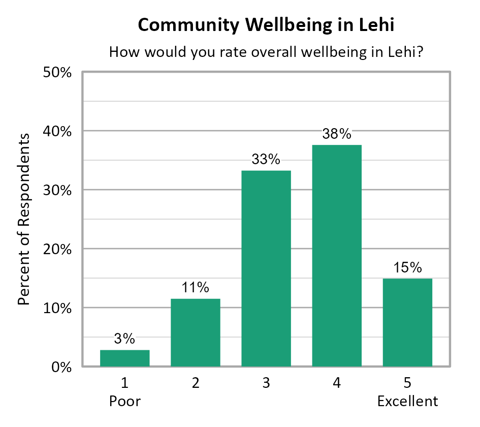 Bar Chart. Title: Community Wellbeing in Lehi. Subtitle: How would you rate overall wellbeing in Lehi? Data — 1 Poor: 3% of respondents; 2: 11% of respondents; 3: 33% of respondents; 4: 38% of respondents; 5 Excellent: 15% of respondents