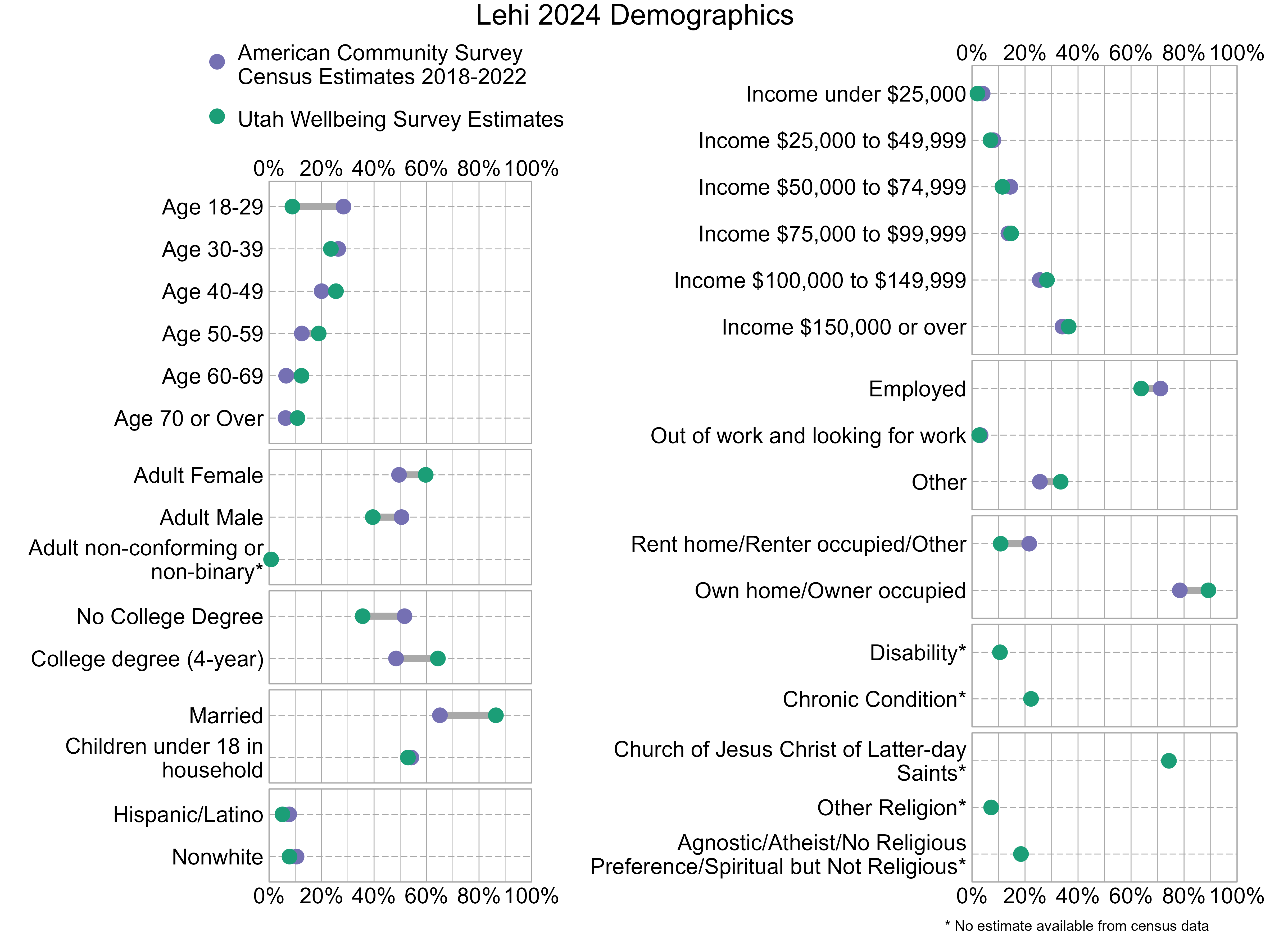 Dot Plot. Title: Lehi 2024 Demographics. Data — Age 18-29: American Community Survey Estimate: 28%, Utah Wellbeing Survey Estimate: 9%; Age 30-39: American Community Survey Estimate: 26%, Utah Wellbeing Survey Estimate: 24%; Age 40-49: American Community Survey Estimate: 20%, Utah Wellbeing Survey Estimate: 25%; Age 50-59: American Community Survey Estimate: 12%, Utah Wellbeing Survey Estimate: 19%; Age 60-69: American Community Survey Estimate: 7%, Utah Wellbeing Survey Estimate: 12%; Age 70 or Over: American Community Survey Estimate: 6%, Utah Wellbeing Survey Estimate: 11%; Income under $25,000: American Community Survey Estimate: 4%, Utah Wellbeing Survey Estimate: 2%; Income $25,000 to $49,999: American Community Survey Estimate: 8%, Utah Wellbeing Survey Estimate: 7%; Income $50,000 to $74,999: American Community Survey Estimate: 14%, Utah Wellbeing Survey Estimate: 11%; Income $75,000 to $99,999: American Community Survey Estimate: 14%, Utah Wellbeing Survey Estimate: 15%; Income $100,000 to $149,999: American Community Survey Estimate: 26%, Utah Wellbeing Survey Estimate: 28%; Income $150,000 or over: American Community Survey Estimate: 34%, Utah Wellbeing Survey Estimate: 36%; Adult Female: American Community Survey Estimate: 50%, Utah Wellbeing Survey Estimate: 60%; Adult Male: American Community Survey Estimate: 50%, Utah Wellbeing Survey Estimate: 40%; Adult non-conforming or non-binary*: American Community Survey Estimate: NA%, Utah Wellbeing Survey Estimate: 1%; Employed: American Community Survey Estimate: 71%, Utah Wellbeing Survey Estimate: 64%; Out of work and looking for work: American Community Survey Estimate: 3%, Utah Wellbeing Survey Estimate: 3%; Other: American Community Survey Estimate: 26%, Utah Wellbeing Survey Estimate: 33%; No College Degree: American Community Survey Estimate: 52%, Utah Wellbeing Survey Estimate: 36%; College degree (4-year): American Community Survey Estimate: 48%, Utah Wellbeing Survey Estimate: 64%; Rent home/Renter occupied/Other: American Community Survey Estimate: 22%, Utah Wellbeing Survey Estimate: 11%; Own home/Owner occupied: American Community Survey Estimate: 78%, Utah Wellbeing Survey Estimate: 89%; Married: American Community Survey Estimate: 65%, Utah Wellbeing Survey Estimate: 86%; Children under 18 in household: American Community Survey Estimate: 54%, Utah Wellbeing Survey Estimate: 53%; Disability*: American Community Survey Estimate: NA%, Utah Wellbeing Survey Estimate: 11%; Chronic Condition*: American Community Survey Estimate: NA%, Utah Wellbeing Survey Estimate: 22%; Hispanic/Latino: American Community Survey Estimate: 8%, Utah Wellbeing Survey Estimate: 5%; Nonwhite: American Community Survey Estimate: 10%, Utah Wellbeing Survey Estimate: 8%; Church of Jesus Christ of Latter-day Saints*: American Community Survey Estimate: NA%, Utah Wellbeing Survey Estimate: 74%; Other Religion*: American Community Survey Estimate: NA%, Utah Wellbeing Survey Estimate: 7%; Agnostic/Atheist/No Religious Preference/Spiritual but Not Religious*: American Community Survey Estimate: NA%, Utah Wellbeing Survey Estimate: 18%