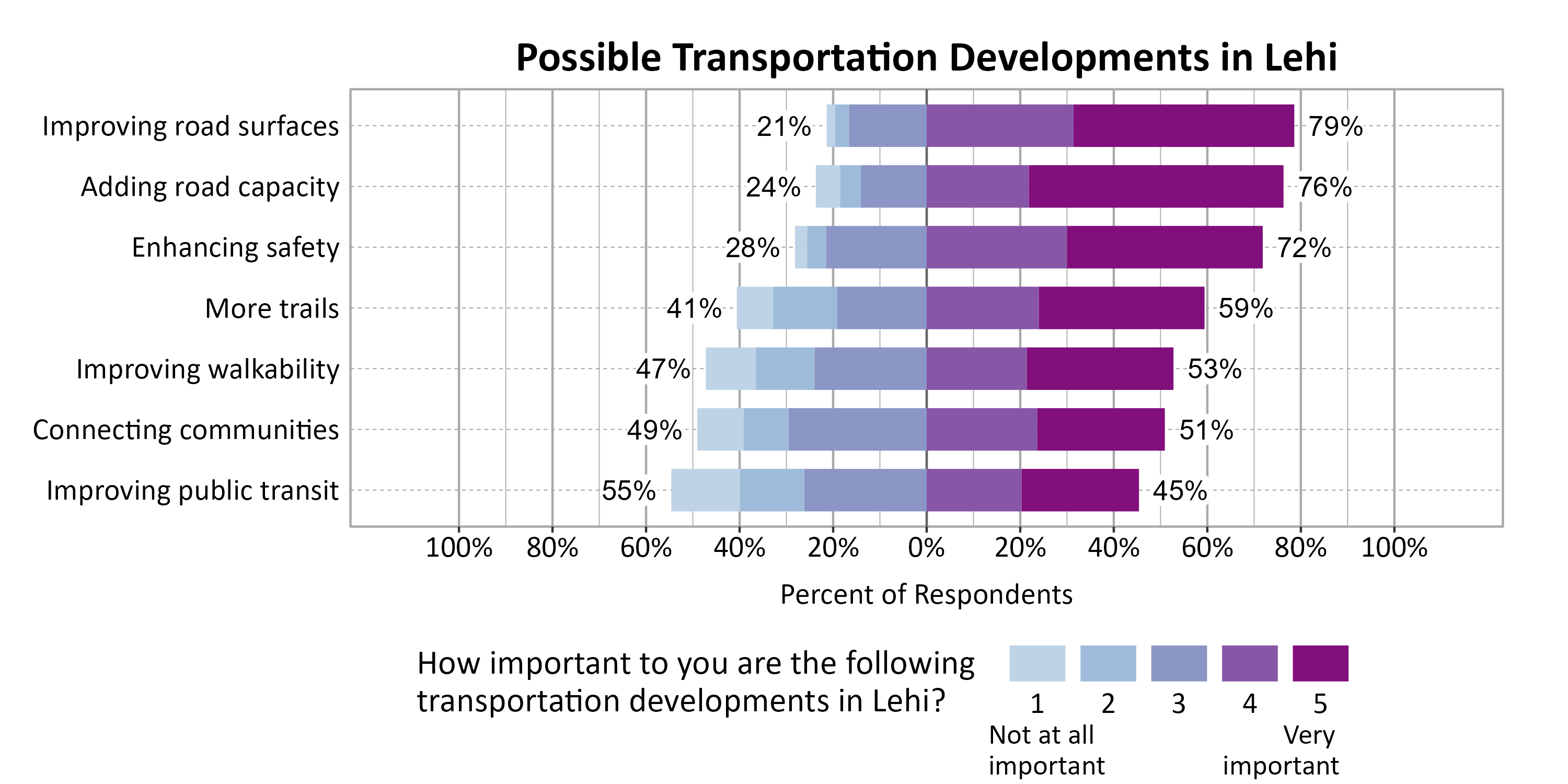 Likert Graph. Title: Possible Transportation Developments in Lehi. Subtitle: On a scale of 1 - Not at all important to 5 - Very important, please rate the importance of the following developments to you. Data — Category: Improving road surfaces - 21% of respondents indicated it 1, 2, or 3, while 79% of respondents rated it a 4 or 5.; Category: Adding road capacity - 24% of respondents indicated it 1, 2, or 3, while 76% of respondents rated it a 4 or 5.; Category: Enhancing safety - 28% of respondents indicated it 1, 2, or 3, while 72% of respondents rated it a 4 or 5.; Category: More trails - 41% of respondents indicated it 1, 2, or 3, while 59% of respondents rated it a 4 or 5.; Category: Improving walkability - 47% of respondents indicated it 1, 2, or 3, while 53% of respondents rated it a 4 or 5.; Category: Connecting communities - 49% of respondents indicated it 1, 2, or 3, while 51% of respondents rated it a 4 or 5.; Category: Improving public transit - 55% of respondents indicated it 1, 2, or 3, while 45% of respondents rated it a 4 or 5.
