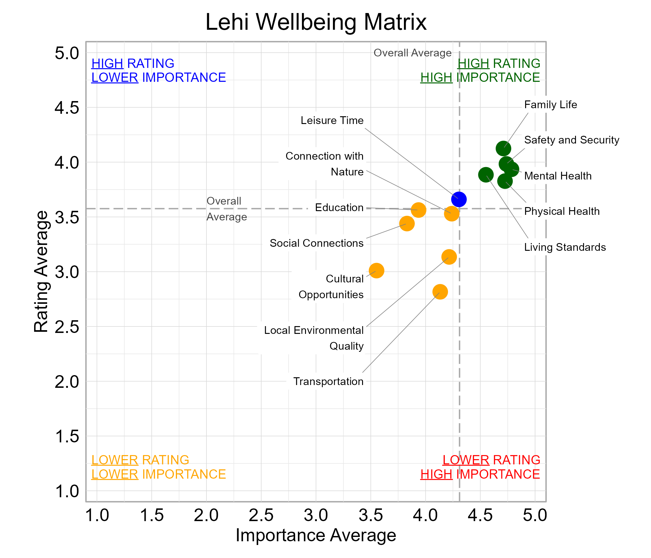 Scatterplot. Title: Lehi Wellbeing Matrix. Subtitle: Domains are classified into four quadrants depending on their average rating and average importance as compared to the average of all the average domain ratings and the average domain importance ratings. Data — High rating, high importance (green quadrant) domains include: Family Life, Living Standards, Mental Health, Physical Health, and Safety and Security; High rating, lower importance (blue quadrant) domains include: Leisure Time; Lower rating, lower importance (yellow quadrant) domains include: Connection with Nature, Cultural Opportunities, Education, Local Environmental Quality, Social Connections, and Transportation