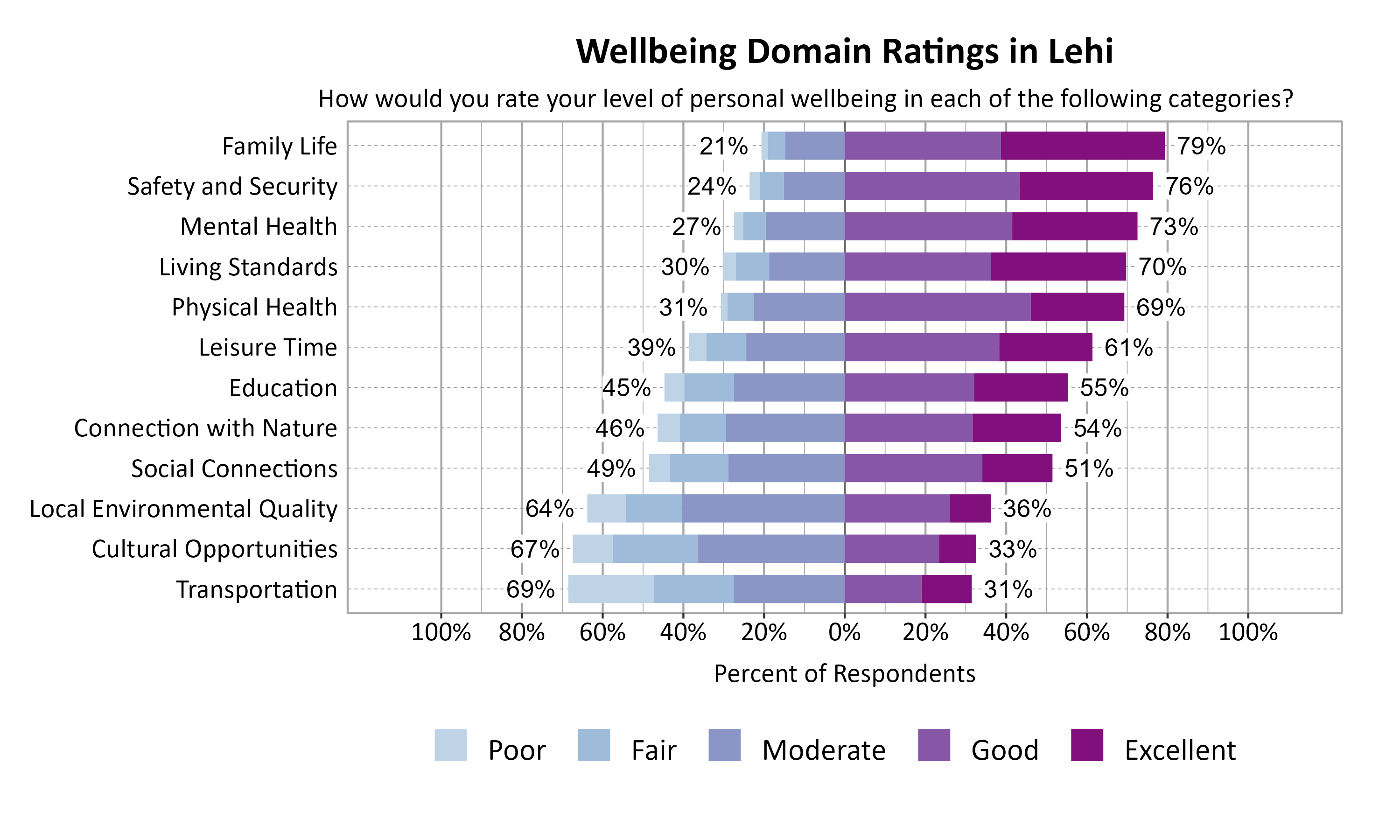 Likert Graph. Title: Wellbeing Domain Ratings in Lehi. Subtitle: How would you rate your level of personal wellbeing in each of the following categories? Data — Category: Family Life - 21% of respondents rated as poor, fair, or moderate while  79% rated as good or excellent; Category: Safety and Security - 24% of respondents rated as poor, fair, or moderate while  76% rated as good or excellent; Category: Mental Health - 27% of respondents rated as poor, fair, or moderate while  73% rated as good or excellent; Category: Living Standards - 30% of respondents rated as poor, fair, or moderate while  70% rated as good or excellent; Category: Physical Health - 31% of respondents rated as poor, fair, or moderate while  69% rated as good or excellent; Category: Leisure Time - 39% of respondents rated as poor, fair, or moderate while  61% rated as good or excellent; Category: Education - 45% of respondents rated as poor, fair, or moderate while  55% rated as good or excellent; Category: Connection with Nature - 46% of respondents rated as poor, fair, or moderate while  54% rated as good or excellent; Category: Social Connections - 49% of respondents rated as poor, fair, or moderate while  51% rated as good or excellent; Category: Local Environmental Quality - 64% of respondents rated as poor, fair, or moderate while  36% rated as good or excellent; Category: Cultural Opportunities - 67% of respondents rated as poor, fair, or moderate while  33% rated as good or excellent; Category: Transportation - 69% of respondents rated as poor, fair, or moderate while  31% rated as good or excellent