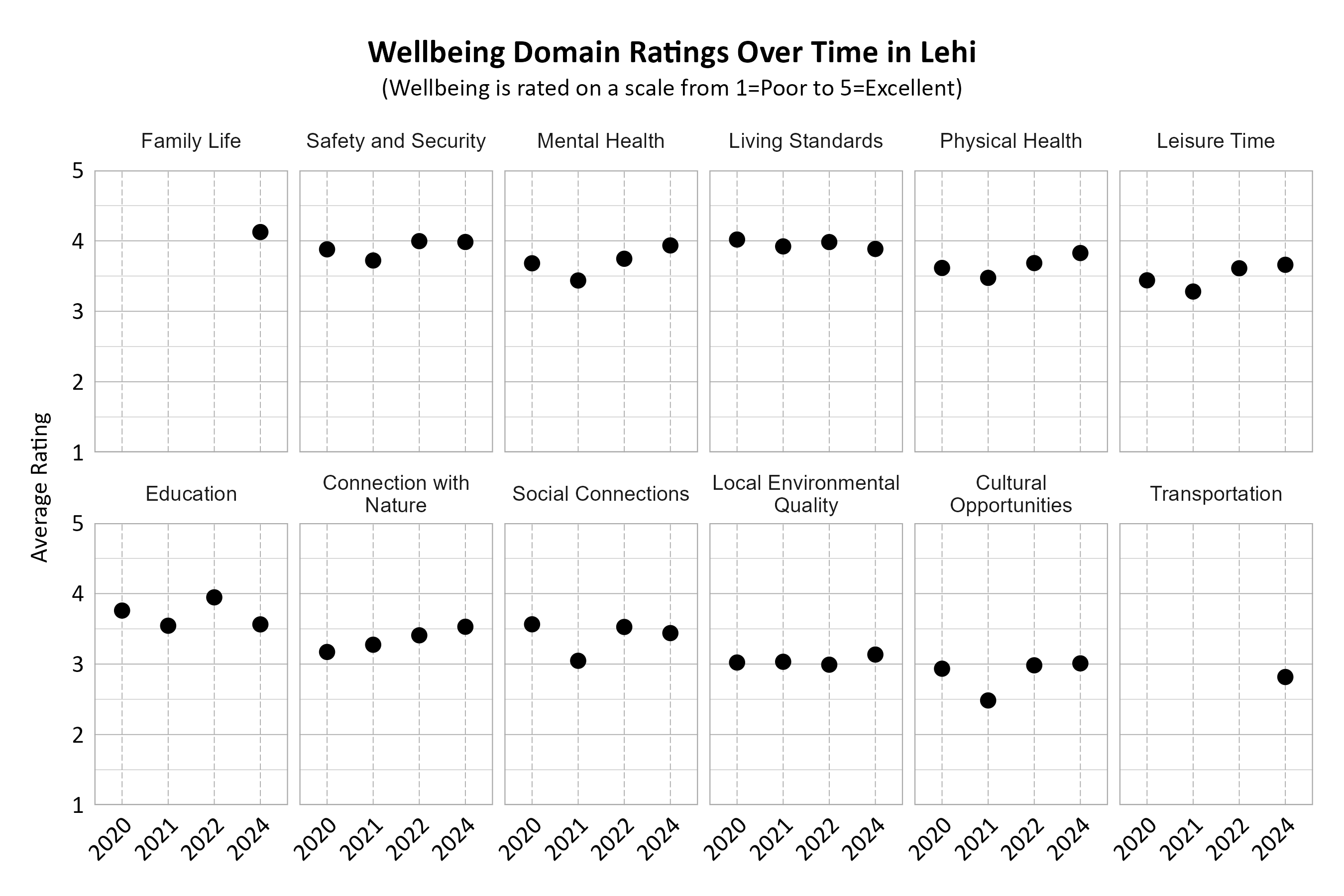 Dot Plot. Title: Wellbeing Domain Ratings Over Time in Lehi. Subtitle: (Wellbeing is rated on a scale from 1=Very Poor to 5=Excellent) Data — Connection with Nature 2020: 3.17; Connection with Nature 2021: 3.27; Connection with Nature 2022: 3.41; Connection with Nature 2024: 3.53; Cultural Opportunities 2020: 2.93; Cultural Opportunities 2021: 2.48; Cultural Opportunities 2022: 2.98; Cultural Opportunities 2024: 3.01; Education 2020: 3.76; Education 2021: 3.54; Education 2022: 3.95; Education 2024: 3.56; Family Life 2024: 4.12; Leisure Time 2020: 3.44; Leisure Time 2021: 3.28; Leisure Time 2022: 3.61; Leisure Time 2024: 3.66; Living Standards 2020: 4.02; Living Standards 2021: 3.92; Living Standards 2022: 3.98; Living Standards 2024: 3.88; Local Environmental Quality 2020: 3.02; Local Environmental Quality 2021: 3.03; Local Environmental Quality 2022: 2.99; Local Environmental Quality 2024: 3.13; Mental Health 2020: 3.68; Mental Health 2021: 3.44; Mental Health 2022: 3.75; Mental Health 2024: 3.93; Physical Health 2020: 3.62; Physical Health 2021: 3.47; Physical Health 2022: 3.68; Physical Health 2024: 3.83; Safety and Security 2020: 3.88; Safety and Security 2021: 3.72; Safety and Security 2022: 4.00; Safety and Security 2024: 3.98; Social Connections 2020: 3.56; Social Connections 2021: 3.05; Social Connections 2022: 3.53; Social Connections 2024: 3.44; Transportation 2024: 2.82