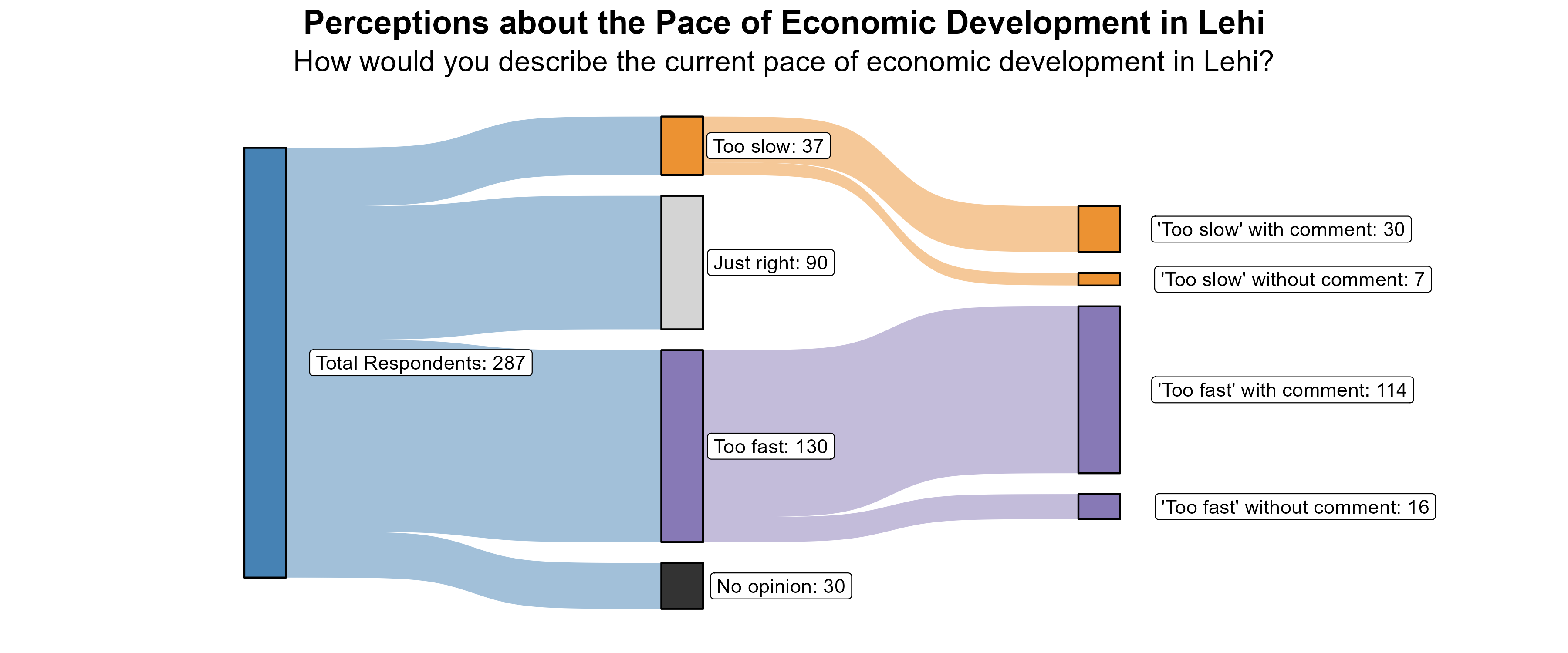 Sankey Graph. Title: Perceptions about the Pace of Economic Development in Lehi. Subtitle: How would you describe the current pace of economic development in Lehi? (In Number of Respondents). Data — Total Respondents: 287; No opinion: 30; Too fast: 130; Just right: 90; Too slow: 37; 'Too fast' without comment: 16; 'Too fast' with comment: 114; 'Too slow' without comment: 7; 'Too slow' with comment: 30