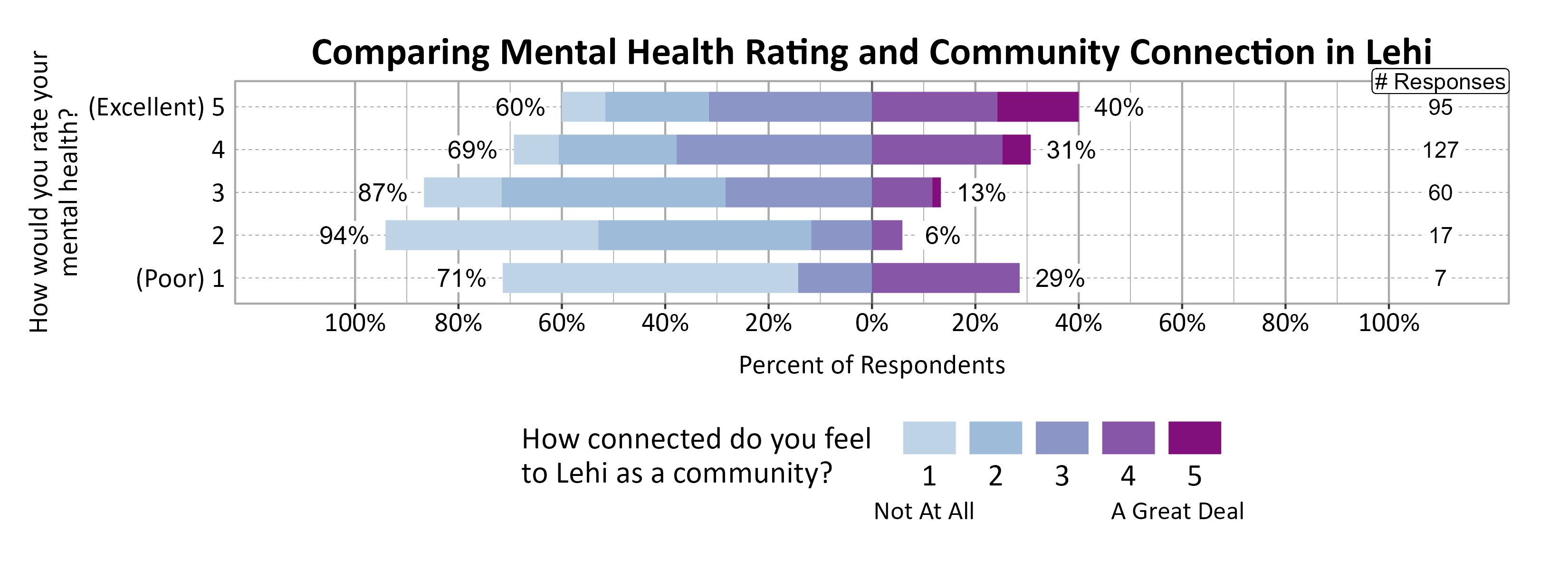 Likert Graph. Title: Comparing Mental Health Rating and Community Connection in Lehi. Data — Of the 7 respondents that rate their mental health rating as a (Poor) 1, 71% indicate a community connection score of 1, 2, or 3 while 29% indicate a community connection score of 4 or 5; Of the 17 respondents that rate their mental health rating as a 2, 94% indicate a community connection score of 1, 2, or 3 while  6% indicate a community connection score of 4 or 5; Of the 60 respondents that rate their mental health rating as a 3, 87% indicate a community connection score of 1, 2, or 3 while 13% indicate a community connection score of 4 or 5; Of the 127 respondents that rate their mental health rating as a 4, 69% indicate a community connection score of 1, 2, or 3 while 31% indicate a community connection score of 4 or 5; Of the 95 respondents that rate their mental health rating as a (Excellent) 5, 60% indicate a community connection score of 1, 2, or 3 while 40% indicate a community connection score of 4 or 5