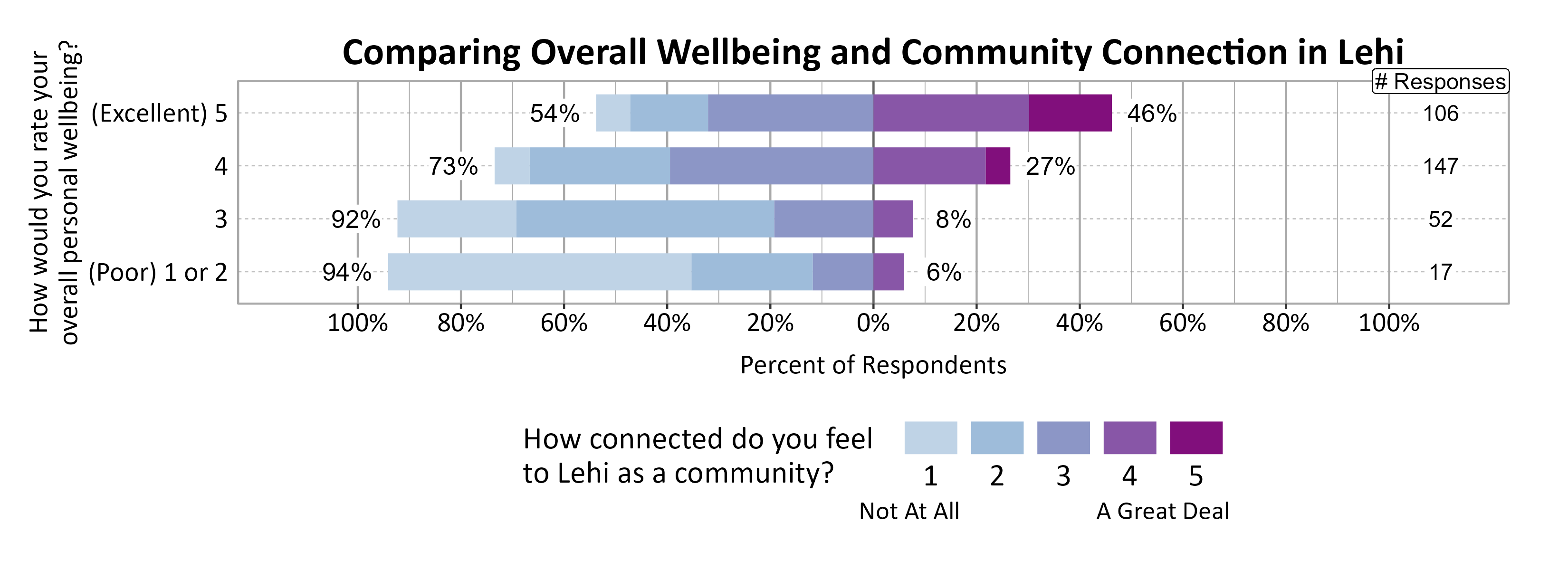 Likert Graph. Title: Comparing Overall Wellbeing and Community Connection in Lehi. Data — Of the 17 respondents that rate their overall personal wellbeing as a (Poor) 1 or 2, 94% indicate a community connection score of 1, 2, or 3 while  6% indicate a community connection score of 4 or 5; Of the 52 respondents that rate their overall personal wellbeing as a 3, 92% indicate a community connection score of 1, 2, or 3 while  8% indicate a community connection score of 4 or 5; Of the 147 respondents that rate their overall personal wellbeing as a 4, 73% indicate a community connection score of 1, 2, or 3 while 27% indicate a community connection score of 4 or 5; Of the 106 respondents that rate their overall personal wellbeing as a (Excellent) 5, 54% indicate a community connection score of 1, 2, or 3 while 46% indicate a community connection score of 4 or 5