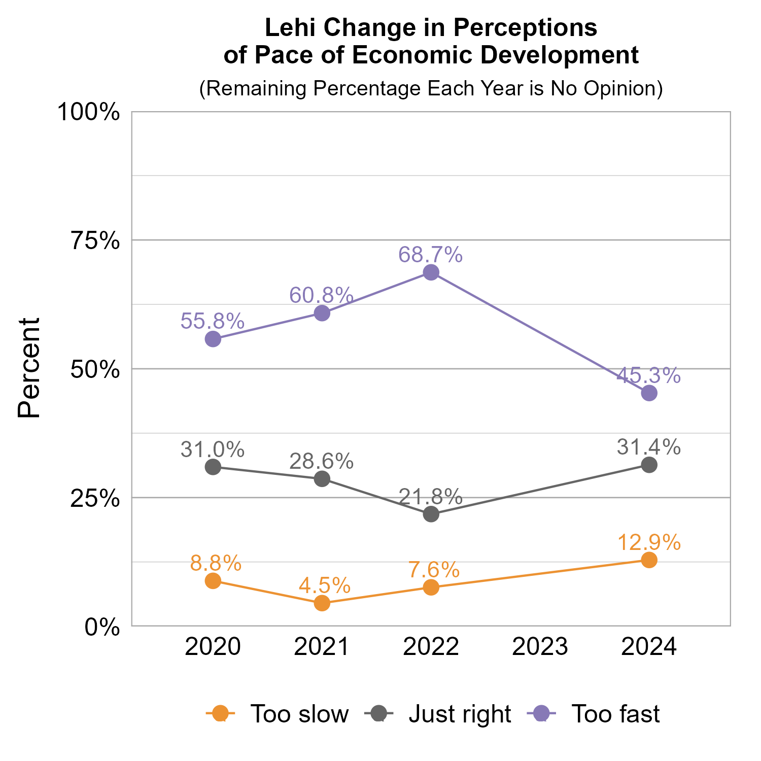 Line Graph. Title: Lehi Change in Perceptions of Pace of Economic Development. Subtitle: (Remaining Percentage Each Year is No Opinion) Data — 2020:  8.8% rated too slow, 31.0% rated just right, 55.8% rated too fast; 2021:  4.5% rated too slow, 28.6% rated just right, 60.8% rated too fast; 2022:  7.6% rated too slow, 21.8% rated just right, 68.7% rated too fast; 2024: 12.9% rated too slow, 31.4% rated just right, 45.3% rated too fast