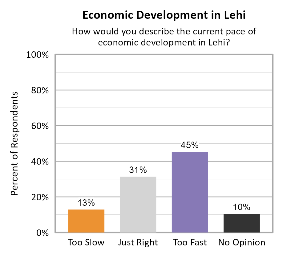 Bar Chart. Title: Economic Development in Lehi. Subtitle: How would you describe the current pace of economic development in Lehi? Data — Too Slow: 13% of respondents; Just Right: 31% of respondents; Too Fast: 45% of respondents; No Opinion: 10% of respondents