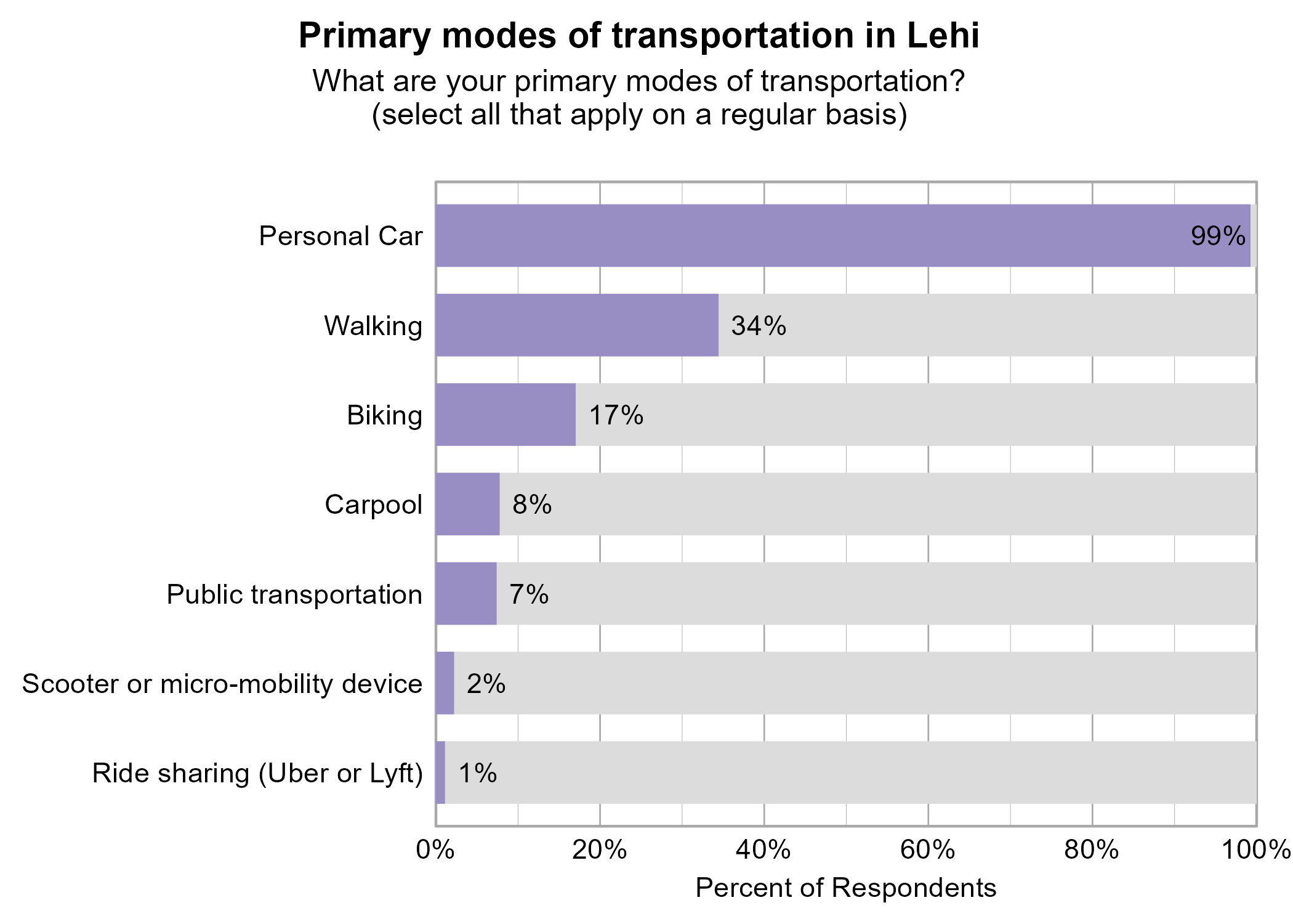 Bar Graph. Title: Primary modes of transportation in Lehi. Subtitle: What are your primary modes of transportation? (select all that apply on a regular basis) Data — 99% of respondents indicated yes to Personal Car; 34% of respondents indicated yes to Walking; 17% of respondents indicated yes to Biking; 8% of respondents indicated yes to Carpool; 7% of respondents indicated yes to Public transportation; 2% of respondents indicated yes to Scooter or micro-mobility device; 1% of respondents indicated yes to Ride sharing (Uber or Lyft)