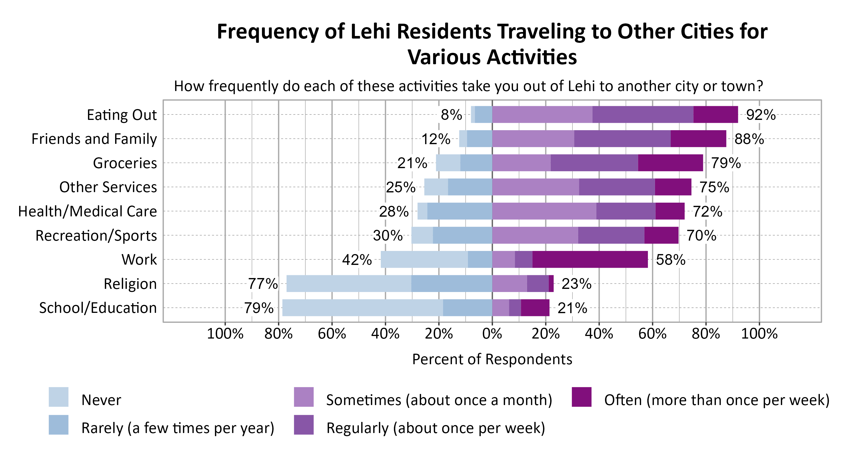 Likert Graph. Title: Frequency of Lehi Residents Traveling to Other Cities for Various Activities. Subtitle: How frequently do each of these activities take you out of Lehi to another city or town? Data — Category: Eating Out -  8% of respondents indicated it was never or rarely and 92% of respondents indicated it was sometimes, regularly, often; Category: Friends and Family - 12% of respondents indicated it was never or rarely and 88% of respondents indicated it was sometimes, regularly, often; Category: Groceries - 21% of respondents indicated it was never or rarely and 79% of respondents indicated it was sometimes, regularly, often; Category: Other Services - 25% of respondents indicated it was never or rarely and 75% of respondents indicated it was sometimes, regularly, often; Category: Health/Medical Care - 28% of respondents indicated it was never or rarely and 72% of respondents indicated it was sometimes, regularly, often; Category: Recreation/Sports - 30% of respondents indicated it was never or rarely and 70% of respondents indicated it was sometimes, regularly, often; Category: Work - 42% of respondents indicated it was never or rarely and 58% of respondents indicated it was sometimes, regularly, often; Category: Religion - 77% of respondents indicated it was never or rarely and 23% of respondents indicated it was sometimes, regularly, often; Category: School/Education - 79% of respondents indicated it was never or rarely and 21% of respondents indicated it was sometimes, regularly, often