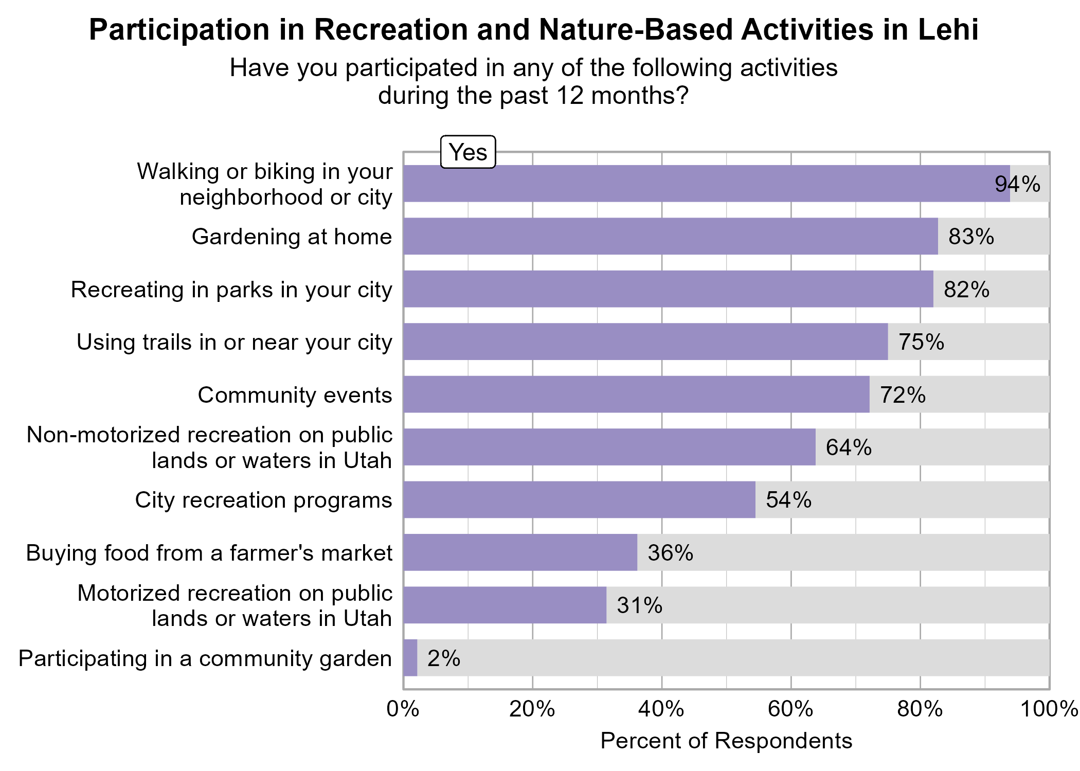 Bar Graph. Title: Participation in Recreation and Nature-Based Activities in Lehi. Subtitle: Have you participated in any of the following activities during the past 12 months? Data — 94% of respondents indicated yes to Walking or biking in your neighborhood or city; 83% of respondents indicated yes to Gardening at home; 82% of respondents indicated yes to Recreating in parks in your city; 75% of respondents indicated yes to Using trails in or near your city; 72% of respondents indicated yes to Community events; 64% of respondents indicated yes to Non-motorized recreation on public lands or waters in Utah; 54% of respondents indicated yes to City recreation programs; 36% of respondents indicated yes to Buying food from a farmer's market; 31% of respondents indicated yes to Motorized recreation on public lands or waters in Utah; 2% of respondents indicated yes to Participating in a community garden