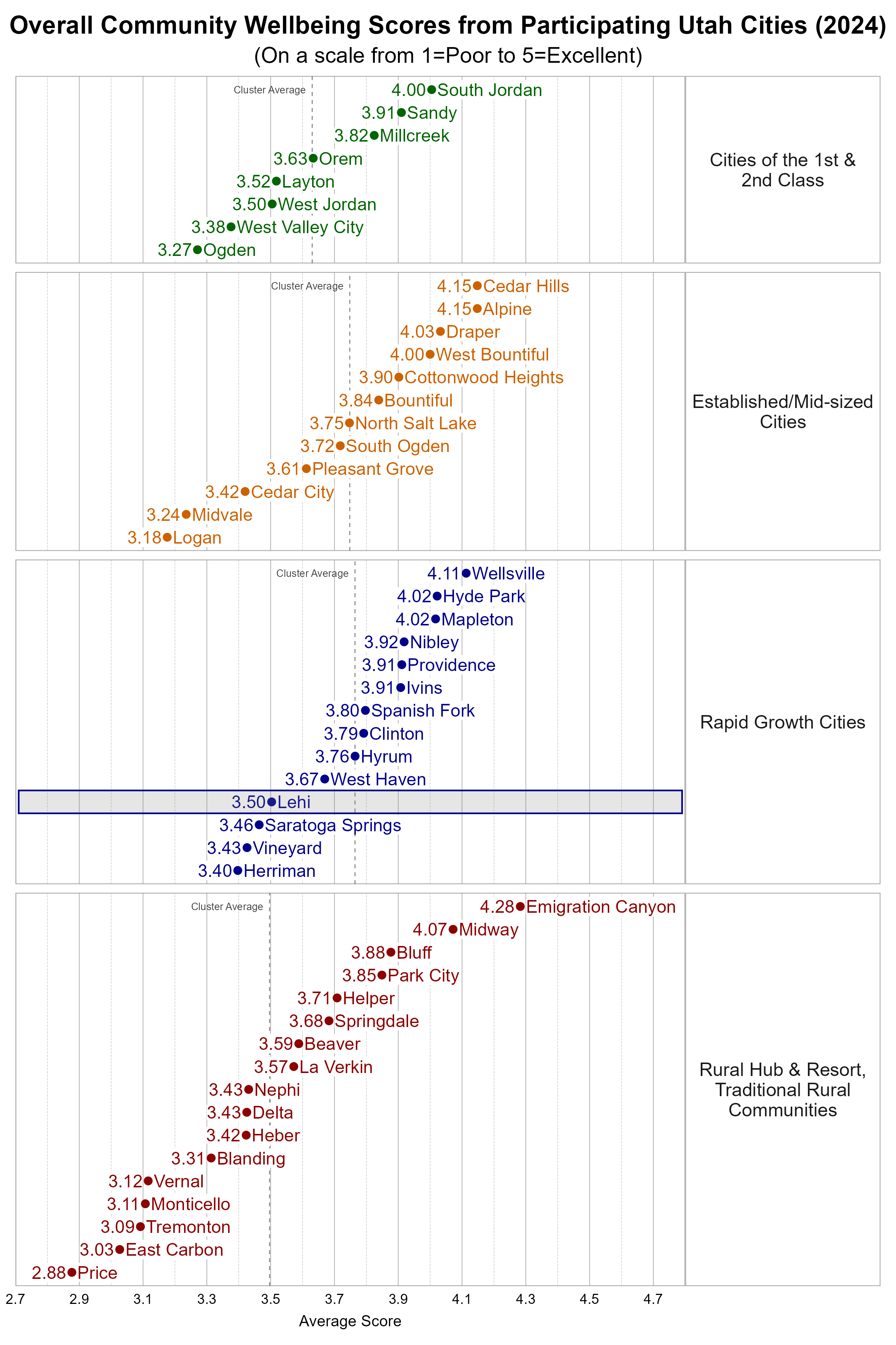Dot Plot. Title: Overall Community Wellbeing Scores from Participating Utah Cities (2024). Subtitle: (On a scale from 1=Poor to 5=Excellent). Data — Group: Cities of the 1st & 2nd Class — Ogden Average Score 3.27; West Valley City Average Score 3.38; West Jordan Average Score 3.50; Layton Average Score 3.52; Orem Average Score 3.63; Millcreek Average Score 3.82; Sandy Average Score 3.91; South Jordan Average Score 4.00; Group: Established/Mid-sized Cities — Logan Average Score 3.18; Midvale Average Score 3.24; Cedar City Average Score 3.42; Pleasant Grove Average Score 3.61; South Ogden Average Score 3.72; North Salt Lake Average Score 3.75; Bountiful Average Score 3.84; Cottonwood Heights Average Score 3.90; West Bountiful Average Score 4.00; Draper Average Score 4.03; Alpine Average Score 4.15; Cedar Hills Average Score 4.15; Group: Rapid Growth Cities — Herriman Average Score 3.40; Vineyard Average Score 3.43; Saratoga Springs Average Score 3.46; Lehi Average Score 3.50; West Haven Average Score 3.67; Hyrum Average Score 3.76; Clinton Average Score 3.79; Spanish Fork Average Score 3.80; Ivins Average Score 3.91; Providence Average Score 3.91; Nibley Average Score 3.92; Hyde Park Average Score 4.02; Mapleton Average Score 4.02; Wellsville Average Score 4.11; Group: Rural Hub & Resort, Traditional Rural Communities — Price Average Score 2.88; East Carbon Average Score 3.03; Tremonton Average Score 3.09; Monticello Average Score 3.11; Vernal Average Score 3.12; Blanding Average Score 3.31; Heber Average Score 3.42; Delta Average Score 3.43; Nephi Average Score 3.43; La Verkin Average Score 3.57; Beaver Average Score 3.59; Springdale Average Score 3.68; Helper Average Score 3.71; Park City Average Score 3.85; Bluff Average Score 3.88; Midway Average Score 4.07; Emigration Canyon Average Score 4.28