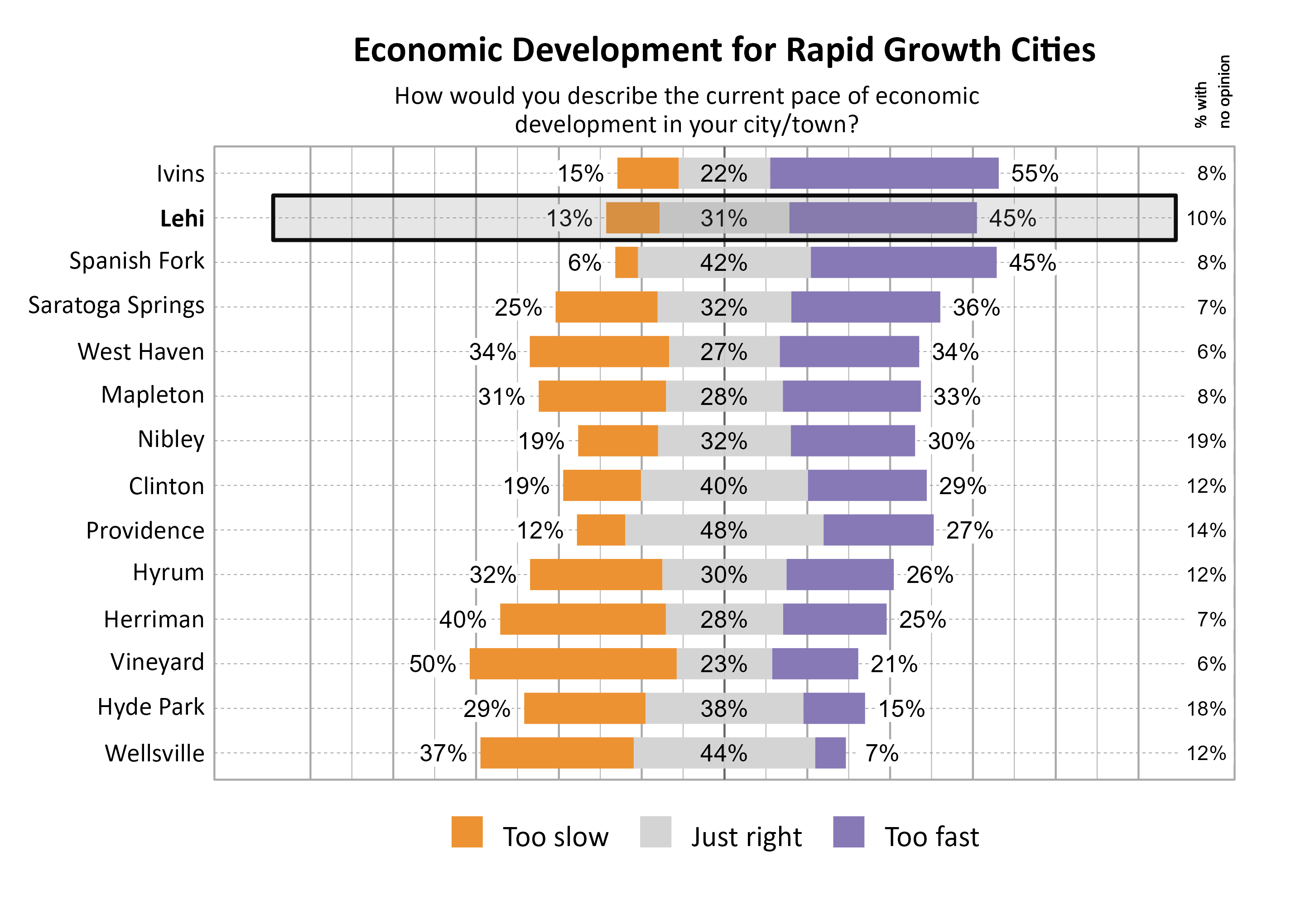 Likert Graph. Title: Economic Development for Rapid Growth Cities. Subtitle: How would you describe the current pace of economic development in your city/town? Data — City: Ivins 15% of respondents indicated that it was too slow, 22% indicated that it was just right, 55% indicated that it was too fast, and  8% had no opinion; City: Lehi 13% of respondents indicated that it was too slow, 31% indicated that it was just right, 45% indicated that it was too fast, and 10% had no opinion; City: Spanish Fork  6% of respondents indicated that it was too slow, 42% indicated that it was just right, 45% indicated that it was too fast, and  8% had no opinion; City: Saratoga Springs 25% of respondents indicated that it was too slow, 32% indicated that it was just right, 36% indicated that it was too fast, and  7% had no opinion; City: West Haven 34% of respondents indicated that it was too slow, 27% indicated that it was just right, 34% indicated that it was too fast, and  6% had no opinion; City: Mapleton 31% of respondents indicated that it was too slow, 28% indicated that it was just right, 33% indicated that it was too fast, and  8% had no opinion; City: Nibley 19% of respondents indicated that it was too slow, 32% indicated that it was just right, 30% indicated that it was too fast, and 19% had no opinion; City: Clinton 19% of respondents indicated that it was too slow, 40% indicated that it was just right, 29% indicated that it was too fast, and 12% had no opinion; City: Providence 12% of respondents indicated that it was too slow, 48% indicated that it was just right, 27% indicated that it was too fast, and 14% had no opinion; City: Hyrum 32% of respondents indicated that it was too slow, 30% indicated that it was just right, 26% indicated that it was too fast, and 12% had no opinion; City: Herriman 40% of respondents indicated that it was too slow, 28% indicated that it was just right, 25% indicated that it was too fast, and  7% had no opinion; City: Vineyard 50% of respondents indicated that it was too slow, 23% indicated that it was just right, 21% indicated that it was too fast, and  6% had no opinion; City: Hyde Park 29% of respondents indicated that it was too slow, 38% indicated that it was just right, 15% indicated that it was too fast, and 18% had no opinion; City: Wellsville 37% of respondents indicated that it was too slow, 44% indicated that it was just right,  7% indicated that it was too fast, and 12% had no opinion