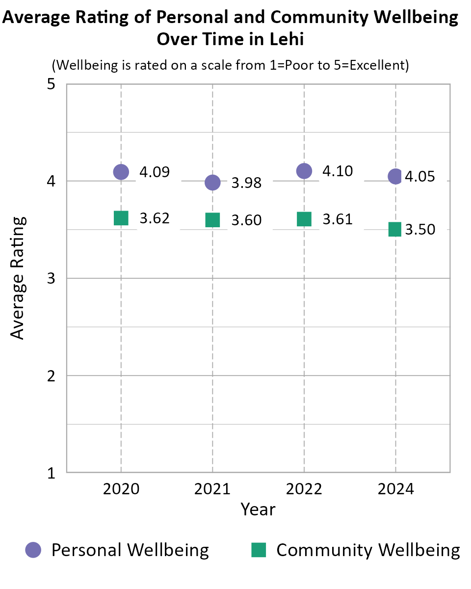 Dot Plot. Title: Average Rating of Personal and Community Wellbeing Over Time in Lehi. Subtitle: (Wellbeing is rated on a scale from 1=Very Poor to 5=Excellent) Data — Community Wellbeing 2020: 3.62; Community Wellbeing 2021: 3.60; Community Wellbeing 2022: 3.61; Community Wellbeing 2024: 3.50; Personal Wellbeing 2020: 4.09; Personal Wellbeing 2021: 3.98; Personal Wellbeing 2022: 4.10; Personal Wellbeing 2024: 4.05