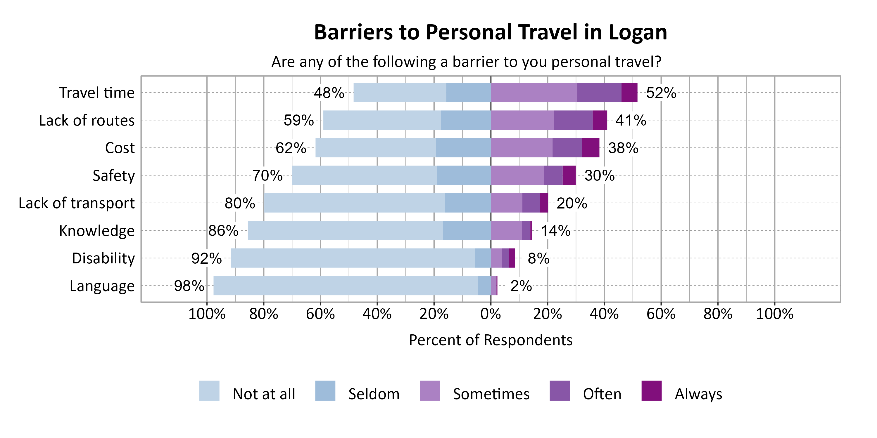 Likert Graph. Title: Barriers to Personal Travel in Logan. Subtitle: Are any of the following a barrier to you personal travel? Data — Category: Travel time - 48% of respondents indicated it was not a barrier or seldom a barrier, while 52% of respondents indicated it was sometimes, often, or always a barrier; Category: Lack of routes - 59% of respondents indicated it was not a barrier or seldom a barrier, while 41% of respondents indicated it was sometimes, often, or always a barrier; Category: Cost - 62% of respondents indicated it was not a barrier or seldom a barrier, while 38% of respondents indicated it was sometimes, often, or always a barrier; Category: Safety - 70% of respondents indicated it was not a barrier or seldom a barrier, while 30% of respondents indicated it was sometimes, often, or always a barrier; Category: Lack of transport - 80% of respondents indicated it was not a barrier or seldom a barrier, while 20% of respondents indicated it was sometimes, often, or always a barrier; Category: Knowledge - 86% of respondents indicated it was not a barrier or seldom a barrier, while 14% of respondents indicated it was sometimes, often, or always a barrier; Category: Disability - 92% of respondents indicated it was not a barrier or seldom a barrier, while  8% of respondents indicated it was sometimes, often, or always a barrier; Category: Language - 98% of respondents indicated it was not a barrier or seldom a barrier, while  2% of respondents indicated it was sometimes, often, or always a barrier