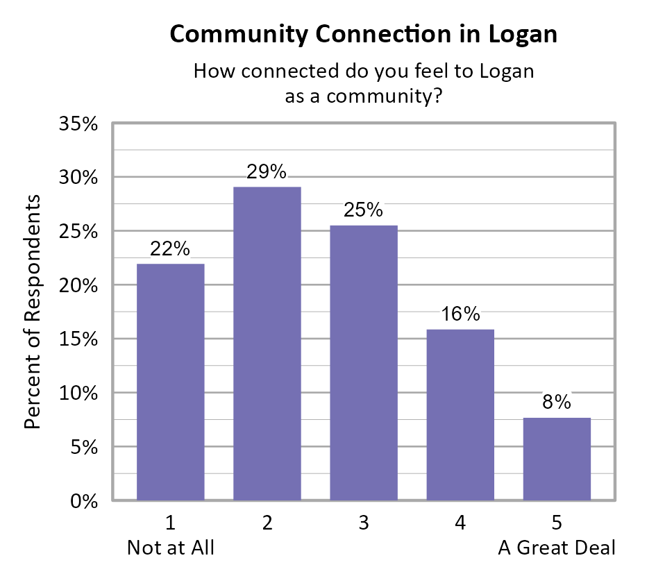 Bar Chart. Title: Community Connection in Logan. Subtitle: How connected do you feel to Logan as a community? Data — 1 Not at All: 22% of respondents; 2: 29% of respondents; 3: 25% of respondents; 4: 16% of respondents; 5 A Great Deal: 8% of respondents