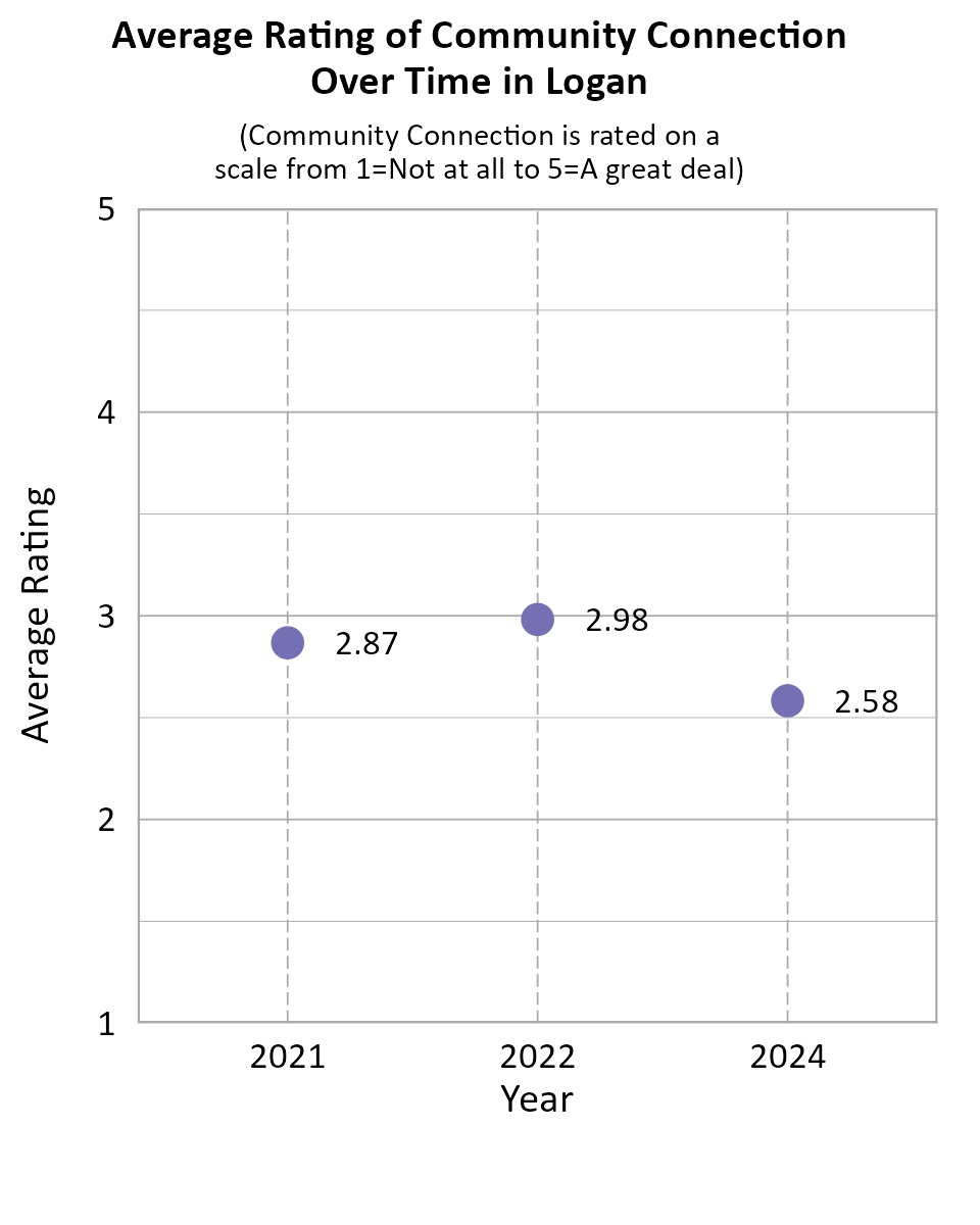 Dot Plot. Title: Average Rating of Community Connection Over Time in Logan. Subtitle: (Community Connection is rated on a scale from 1=Not at all to 5=A great deal) Data — 2021: 2.87; 2022: 2.98; 2024: 2.58