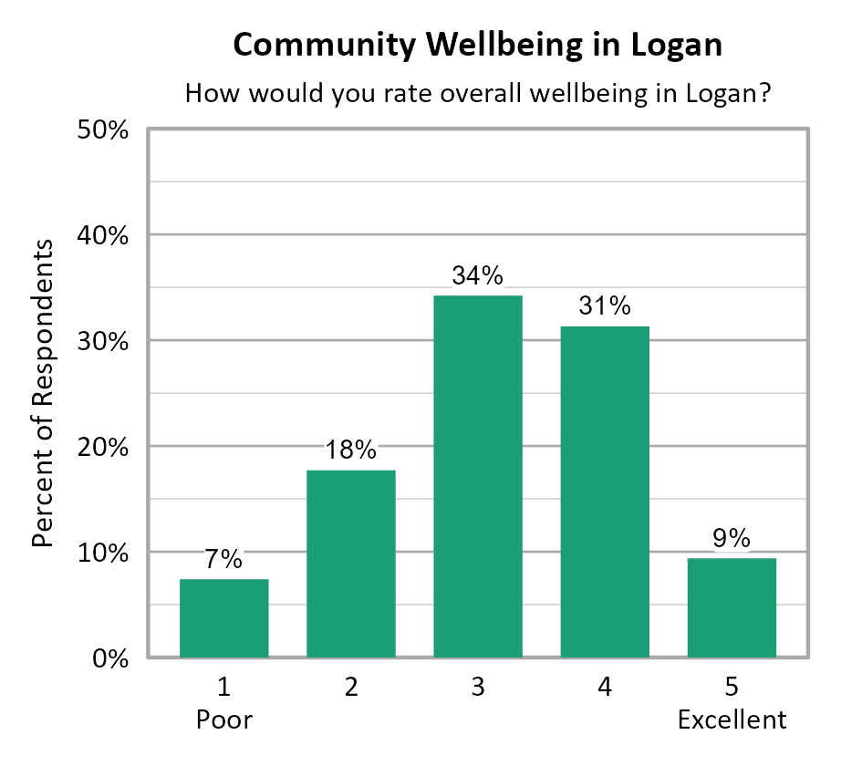 Bar Chart. Title: Community Wellbeing in Logan. Subtitle: How would you rate overall wellbeing in Logan? Data — 1 Poor: 7% of respondents; 2: 18% of respondents; 3: 34% of respondents; 4: 31% of respondents; 5 Excellent: 9% of respondents