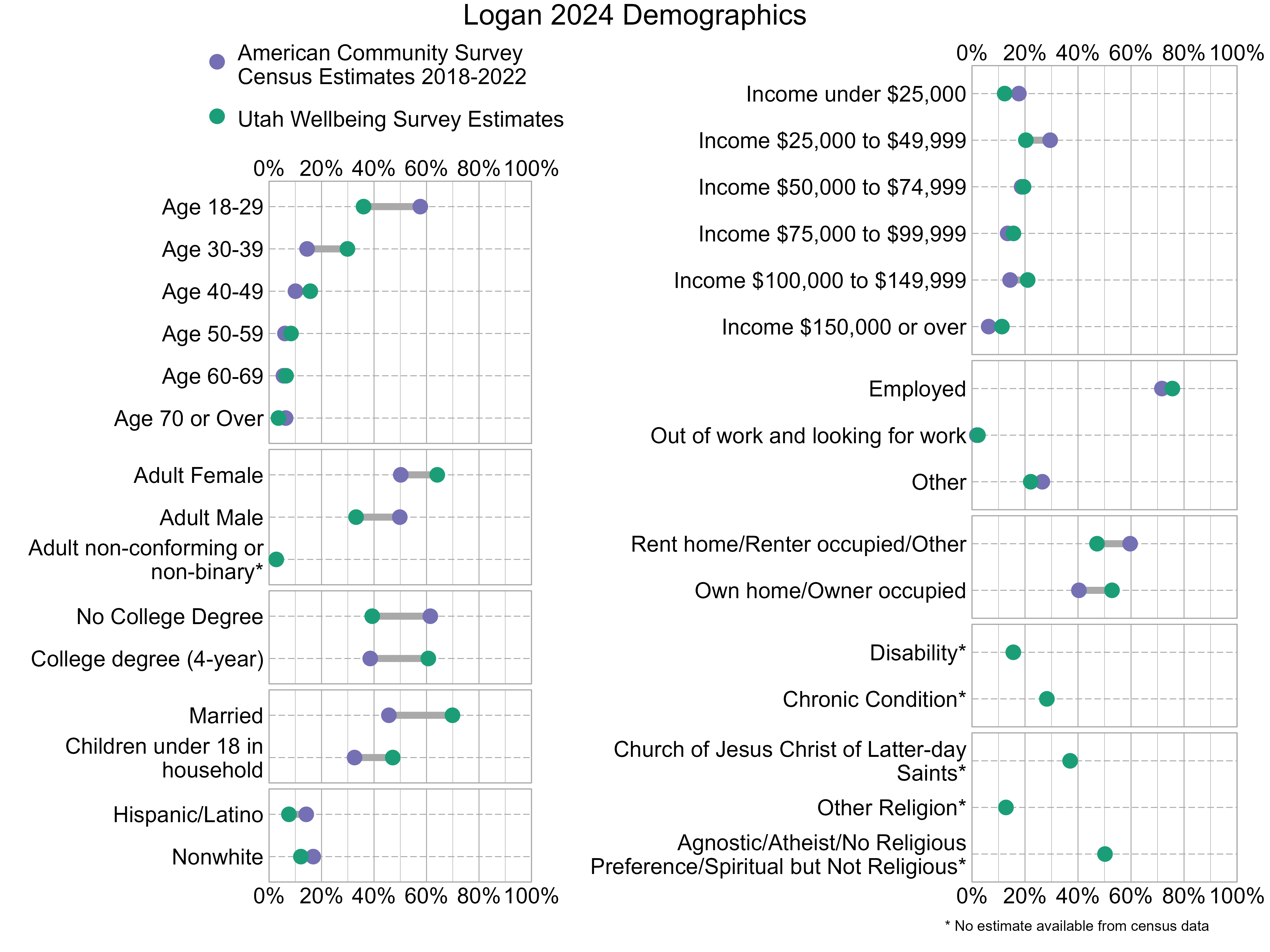 Dot Plot. Title: Logan 2024 Demographics. Data — Age 18-29: American Community Survey Estimate: 58%, Utah Wellbeing Survey Estimate: 36%; Age 30-39: American Community Survey Estimate: 14%, Utah Wellbeing Survey Estimate: 30%; Age 40-49: American Community Survey Estimate: 10%, Utah Wellbeing Survey Estimate: 16%; Age 50-59: American Community Survey Estimate: 6%, Utah Wellbeing Survey Estimate: 8%; Age 60-69: American Community Survey Estimate: 5%, Utah Wellbeing Survey Estimate: 6%; Age 70 or Over: American Community Survey Estimate: 6%, Utah Wellbeing Survey Estimate: 4%; Income under $25,000: American Community Survey Estimate: 18%, Utah Wellbeing Survey Estimate: 12%; Income $25,000 to $49,999: American Community Survey Estimate: 29%, Utah Wellbeing Survey Estimate: 20%; Income $50,000 to $74,999: American Community Survey Estimate: 19%, Utah Wellbeing Survey Estimate: 19%; Income $75,000 to $99,999: American Community Survey Estimate: 13%, Utah Wellbeing Survey Estimate: 16%; Income $100,000 to $149,999: American Community Survey Estimate: 14%, Utah Wellbeing Survey Estimate: 21%; Income $150,000 or over: American Community Survey Estimate: 6%, Utah Wellbeing Survey Estimate: 11%; Adult Female: American Community Survey Estimate: 50%, Utah Wellbeing Survey Estimate: 64%; Adult Male: American Community Survey Estimate: 50%, Utah Wellbeing Survey Estimate: 33%; Adult non-conforming or non-binary*: American Community Survey Estimate: NA%, Utah Wellbeing Survey Estimate: 3%; Employed: American Community Survey Estimate: 72%, Utah Wellbeing Survey Estimate: 76%; Out of work and looking for work: American Community Survey Estimate: 2%, Utah Wellbeing Survey Estimate: 2%; Other: American Community Survey Estimate: 27%, Utah Wellbeing Survey Estimate: 22%; No College Degree: American Community Survey Estimate: 61%, Utah Wellbeing Survey Estimate: 39%; College degree (4-year): American Community Survey Estimate: 39%, Utah Wellbeing Survey Estimate: 61%; Rent home/Renter occupied/Other: American Community Survey Estimate: 60%, Utah Wellbeing Survey Estimate: 47%; Own home/Owner occupied: American Community Survey Estimate: 40%, Utah Wellbeing Survey Estimate: 53%; Married: American Community Survey Estimate: 46%, Utah Wellbeing Survey Estimate: 70%; Children under 18 in household: American Community Survey Estimate: 33%, Utah Wellbeing Survey Estimate: 47%; Disability*: American Community Survey Estimate: NA%, Utah Wellbeing Survey Estimate: 16%; Chronic Condition*: American Community Survey Estimate: NA%, Utah Wellbeing Survey Estimate: 28%; Hispanic/Latino: American Community Survey Estimate: 14%, Utah Wellbeing Survey Estimate: 8%; Nonwhite: American Community Survey Estimate: 17%, Utah Wellbeing Survey Estimate: 12%; Church of Jesus Christ of Latter-day Saints*: American Community Survey Estimate: NA%, Utah Wellbeing Survey Estimate: 37%; Other Religion*: American Community Survey Estimate: NA%, Utah Wellbeing Survey Estimate: 13%; Agnostic/Atheist/No Religious Preference/Spiritual but Not Religious*: American Community Survey Estimate: NA%, Utah Wellbeing Survey Estimate: 50%