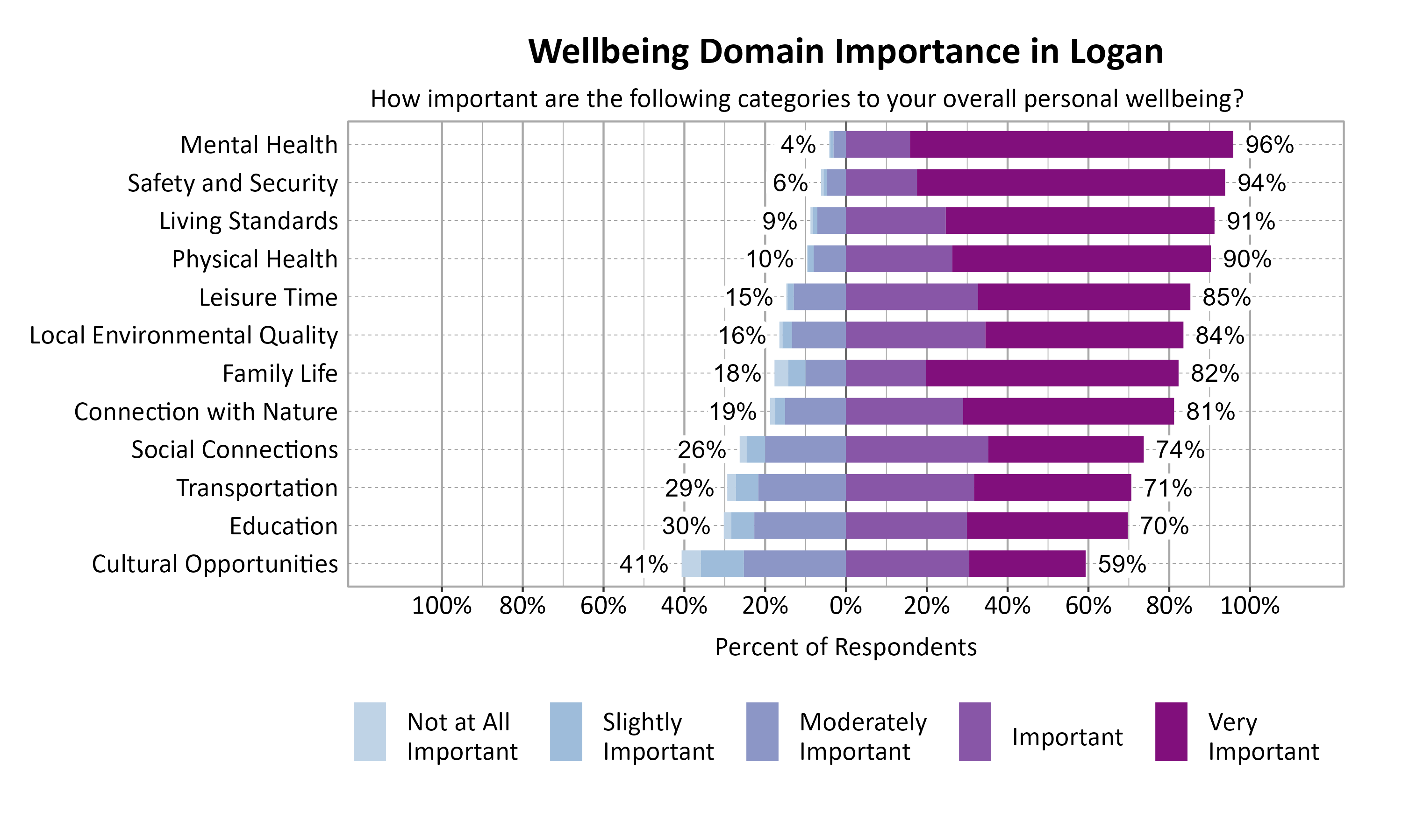 Likert Graph. Title: Wellbeing Domain Importance in Logan. Subtitle: How important are the following categories to your overall personal wellbeing? Data — Category: Mental Health - 4% of respondents rated as not at all important, slightly important, or moderately important while 96% rated as important or very important; Category: Safety and Security - 6% of respondents rated as not at all important, slightly important, or moderately important while 94% rated as important or very important; Category: Living Standards - 9% of respondents rated as not at all important, slightly important, or moderately important while 91% rated as important or very important; Category: Physical Health -10% of respondents rated as not at all important, slightly important, or moderately important while 90% rated as important or very important; Category: Leisure Time -15% of respondents rated as not at all important, slightly important, or moderately important while 85% rated as important or very important; Category: Local Environmental Quality -16% of respondents rated as not at all important, slightly important, or moderately important while 84% rated as important or very important; Category: Family Life -18% of respondents rated as not at all important, slightly important, or moderately important while 82% rated as important or very important; Category: Connection with Nature -19% of respondents rated as not at all important, slightly important, or moderately important while 81% rated as important or very important; Category: Social Connections -26% of respondents rated as not at all important, slightly important, or moderately important while 74% rated as important or very important; Category: Transportation -29% of respondents rated as not at all important, slightly important, or moderately important while 71% rated as important or very important; Category: Education -30% of respondents rated as not at all important, slightly important, or moderately important while 70% rated as important or very important; Category: Cultural Opportunities -41% of respondents rated as not at all important, slightly important, or moderately important while 59% rated as important or very important