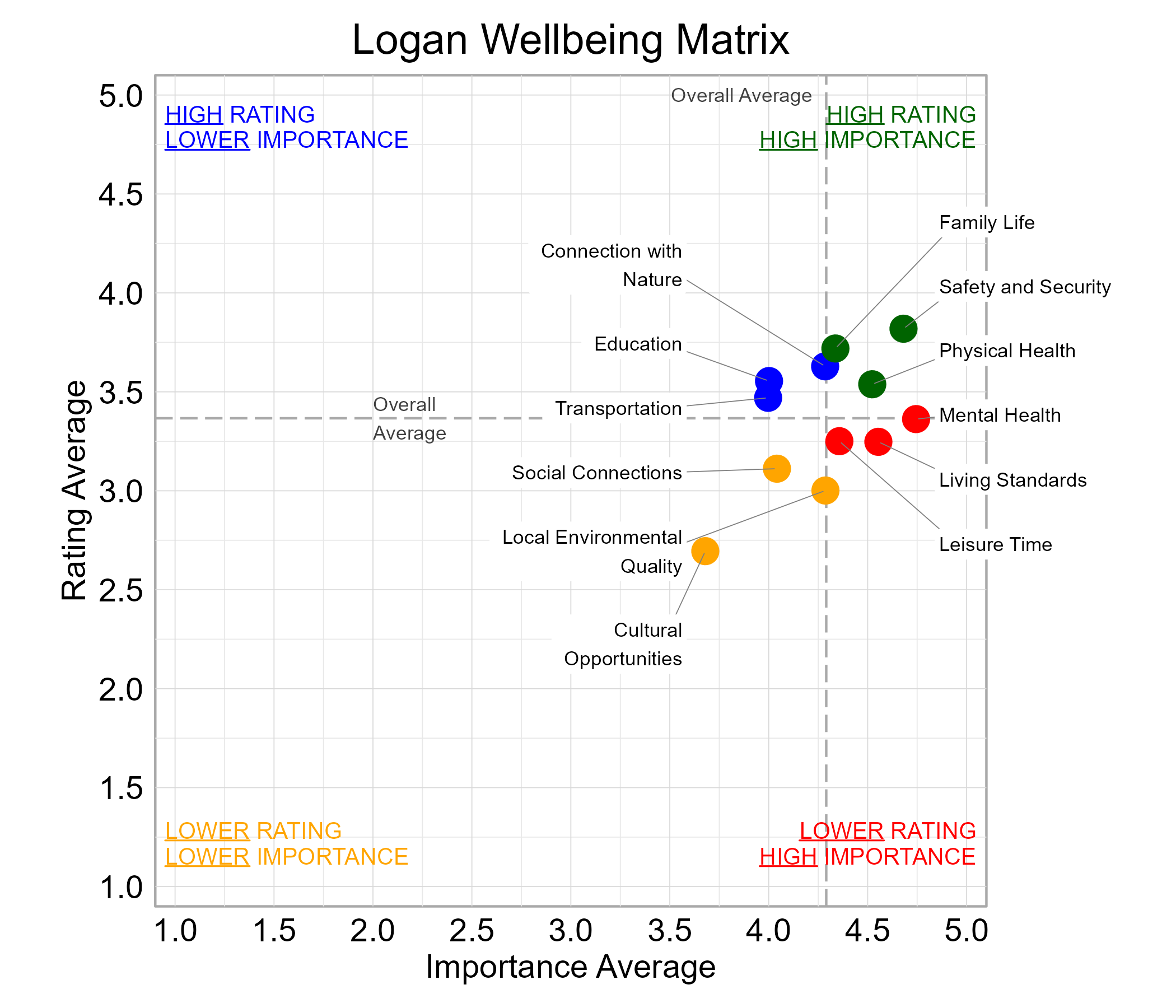 Scatterplot. Title: Logan Wellbeing Matrix. Subtitle: Domains are classified into four quadrants depending on their average rating and average importance as compared to the average of all the average domain ratings and the average domain importance ratings. Data — High rating, high importance (green quadrant) domains include: Family Life, Physical Health, and Safety and Security; High rating, lower importance (blue quadrant) domains include: Connection with Nature, Education, and Transportation; Lower rating, lower importance (yellow quadrant) domains include: Cultural Opportunities, Local Environmental Quality, and Social Connections; Lower rating, high importance (red quadrant) domains include: Leisure Time, Living Standards, and Mental Health