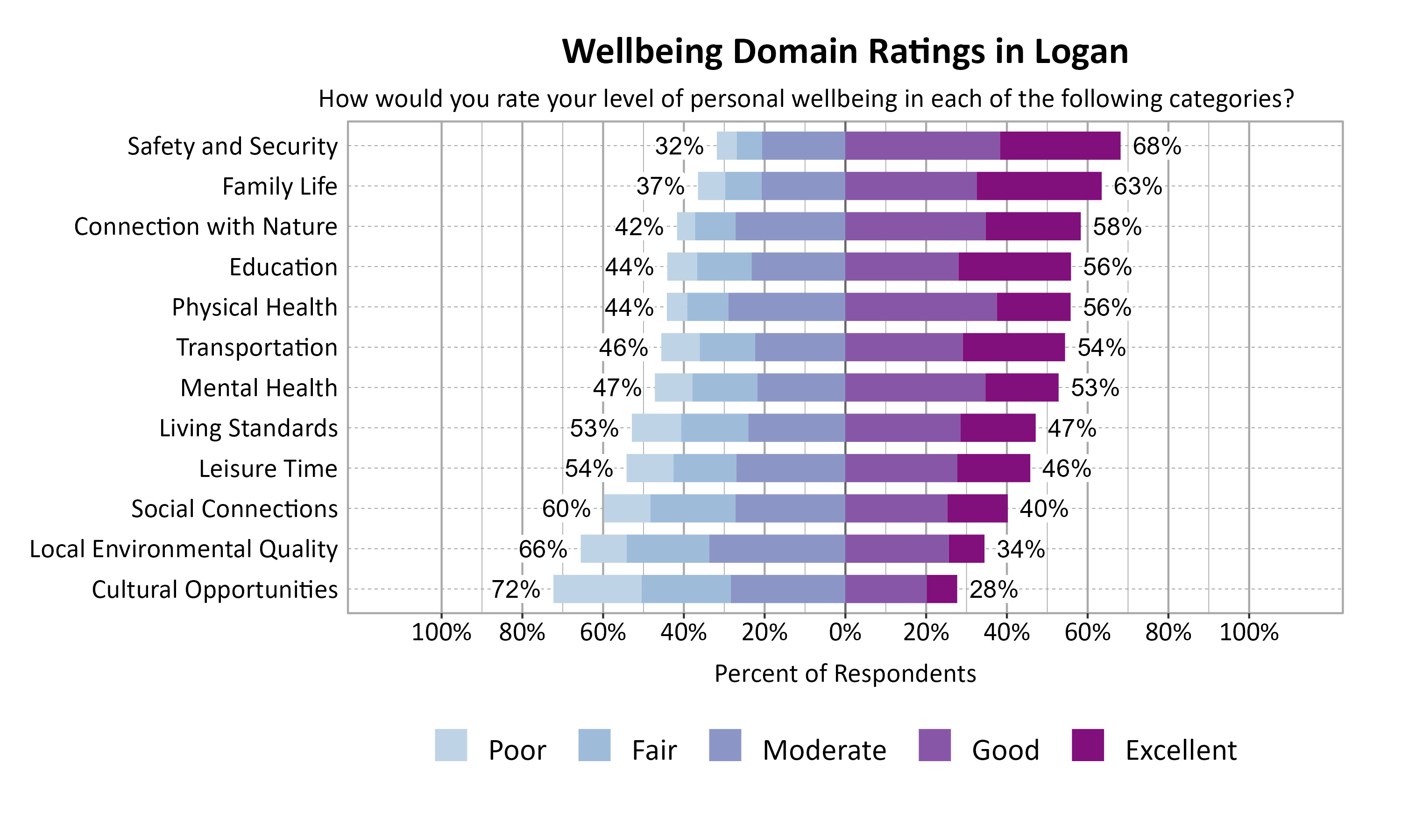Likert Graph. Title: Wellbeing Domain Ratings in Logan. Subtitle: How would you rate your level of personal wellbeing in each of the following categories? Data — Category: Safety and Security - 32% of respondents rated as poor, fair, or moderate while  68% rated as good or excellent; Category: Family Life - 37% of respondents rated as poor, fair, or moderate while  63% rated as good or excellent; Category: Connection with Nature - 42% of respondents rated as poor, fair, or moderate while  58% rated as good or excellent; Category: Education - 44% of respondents rated as poor, fair, or moderate while  56% rated as good or excellent; Category: Physical Health - 44% of respondents rated as poor, fair, or moderate while  56% rated as good or excellent; Category: Transportation - 46% of respondents rated as poor, fair, or moderate while  54% rated as good or excellent; Category: Mental Health - 47% of respondents rated as poor, fair, or moderate while  53% rated as good or excellent; Category: Living Standards - 53% of respondents rated as poor, fair, or moderate while  47% rated as good or excellent; Category: Leisure Time - 54% of respondents rated as poor, fair, or moderate while  46% rated as good or excellent; Category: Social Connections - 60% of respondents rated as poor, fair, or moderate while  40% rated as good or excellent; Category: Local Environmental Quality - 66% of respondents rated as poor, fair, or moderate while  34% rated as good or excellent; Category: Cultural Opportunities - 72% of respondents rated as poor, fair, or moderate while  28% rated as good or excellent