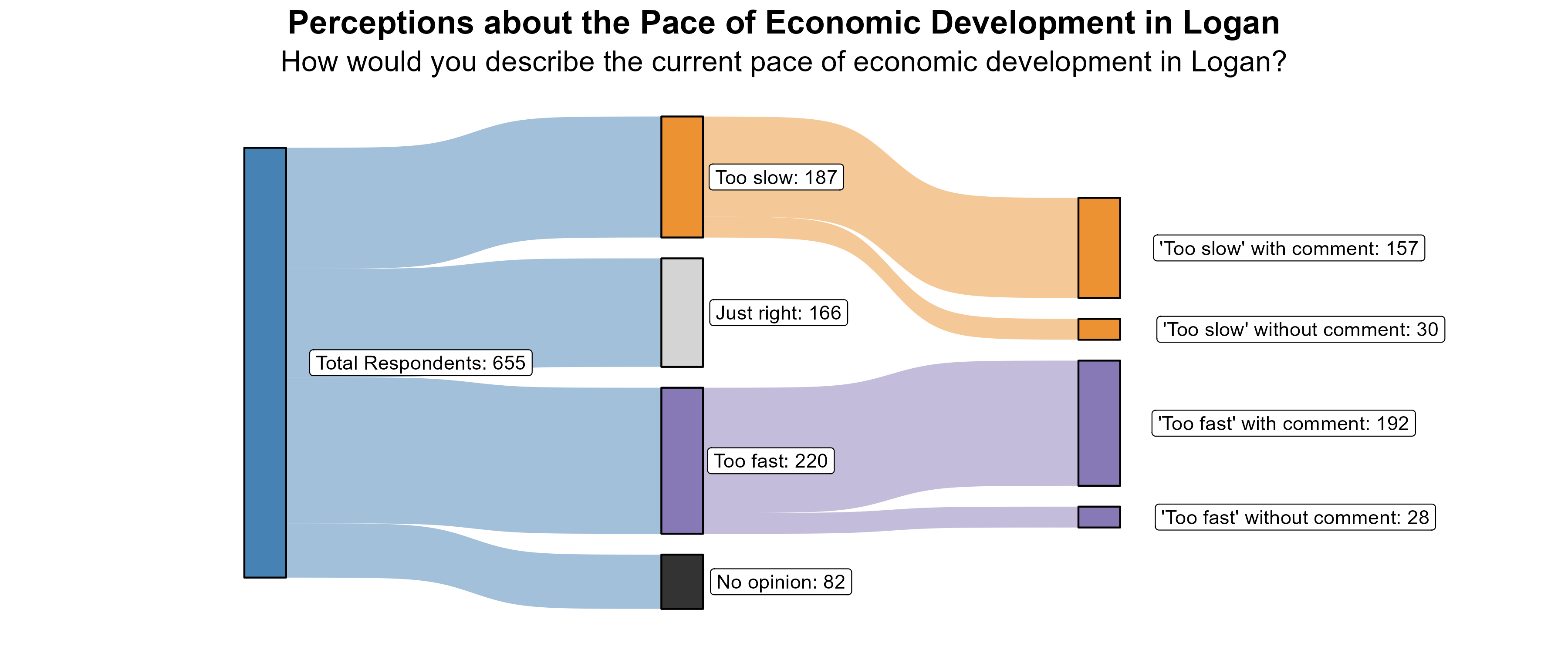 Sankey Graph. Title: Perceptions about the Pace of Economic Development in Logan. Subtitle: How would you describe the current pace of economic development in Logan? (In Number of Respondents). Data — Total Respondents: 655; No opinion: 82; Too fast: 220; Just right: 166; Too slow: 187; 'Too fast' without comment: 28; 'Too fast' with comment: 192; 'Too slow' without comment: 30; 'Too slow' with comment: 157