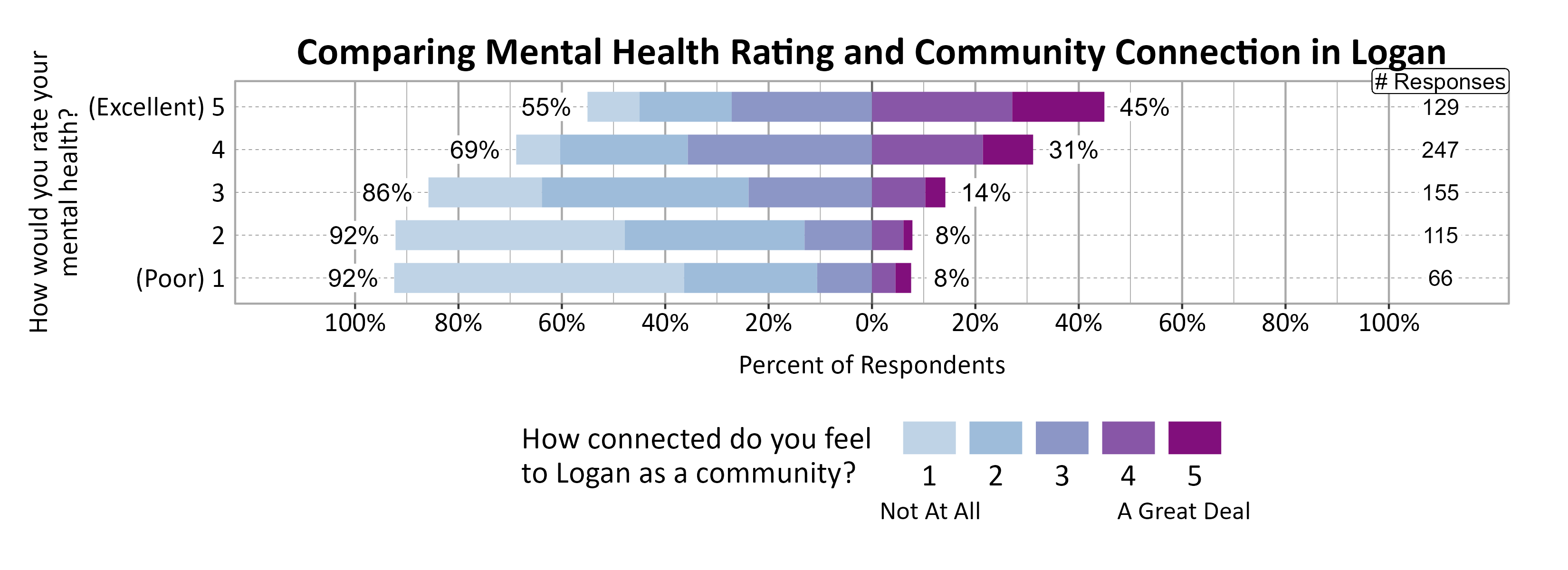 Likert Graph. Title: Comparing Mental Health Rating and Community Connection in Logan. Data — Of the 66 respondents that rate their mental health rating as a (Poor) 1, 92% indicate a community connection score of 1, 2, or 3 while  8% indicate a community connection score of 4 or 5; Of the 115 respondents that rate their mental health rating as a 2, 92% indicate a community connection score of 1, 2, or 3 while  8% indicate a community connection score of 4 or 5; Of the 155 respondents that rate their mental health rating as a 3, 86% indicate a community connection score of 1, 2, or 3 while 14% indicate a community connection score of 4 or 5; Of the 247 respondents that rate their mental health rating as a 4, 69% indicate a community connection score of 1, 2, or 3 while 31% indicate a community connection score of 4 or 5; Of the 129 respondents that rate their mental health rating as a (Excellent) 5, 55% indicate a community connection score of 1, 2, or 3 while 45% indicate a community connection score of 4 or 5
