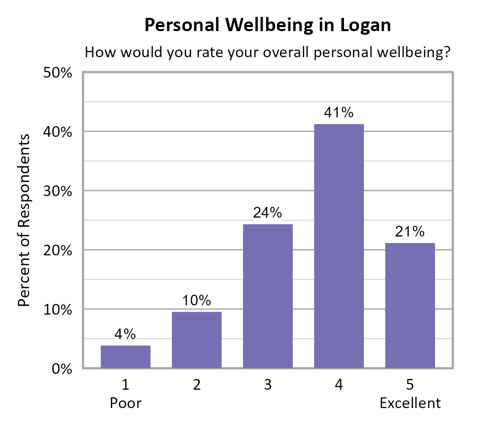 Bar Chart. Title: Personal Wellbeing in Logan. Subtitle: How would you rate your overall personal wellbeing? Data — 1 Poor: 4% of respondents; 2: 10% of respondents; 3: 24% of respondents; 4: 41% of respondents; 5 Excellent: 21% of respondents
