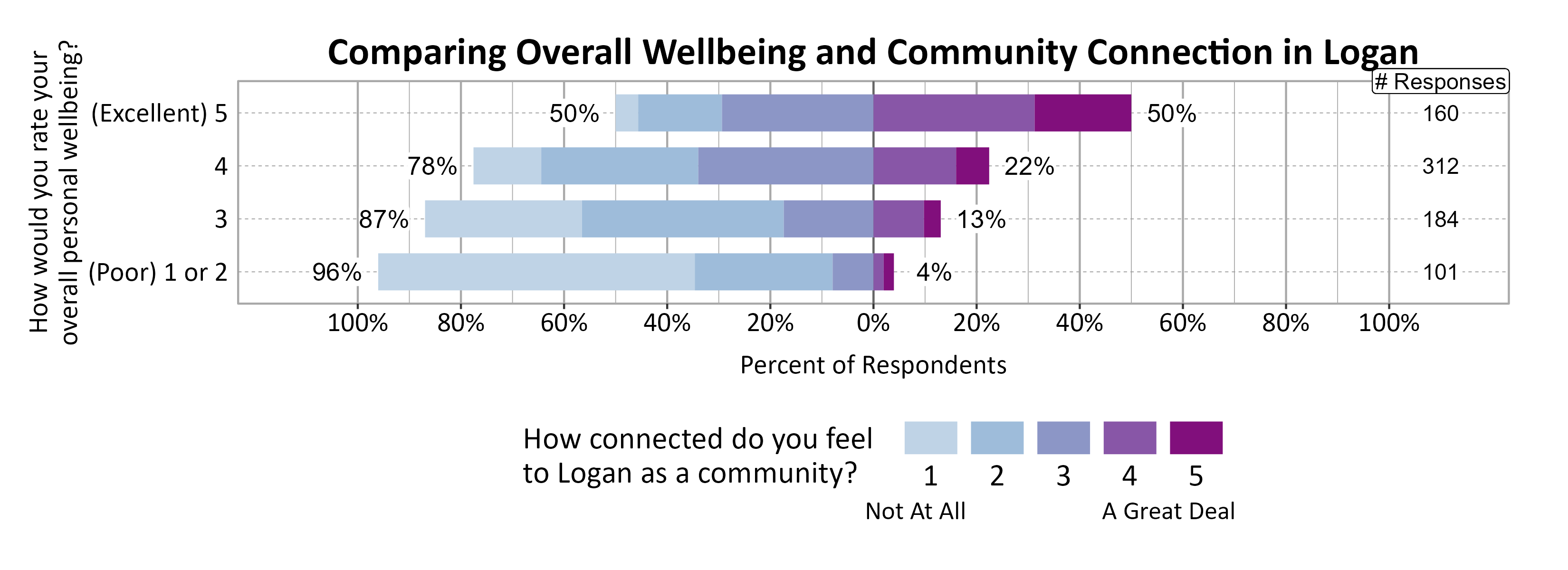 Likert Graph. Title: Comparing Overall Wellbeing and Community Connection in Logan. Data — Of the 101 respondents that rate their overall personal wellbeing as a (Poor) 1 or 2, 96% indicate a community connection score of 1, 2, or 3 while  4% indicate a community connection score of 4 or 5; Of the 184 respondents that rate their overall personal wellbeing as a 3, 87% indicate a community connection score of 1, 2, or 3 while 13% indicate a community connection score of 4 or 5; Of the 312 respondents that rate their overall personal wellbeing as a 4, 78% indicate a community connection score of 1, 2, or 3 while 22% indicate a community connection score of 4 or 5; Of the 160 respondents that rate their overall personal wellbeing as a (Excellent) 5, 50% indicate a community connection score of 1, 2, or 3 while 50% indicate a community connection score of 4 or 5