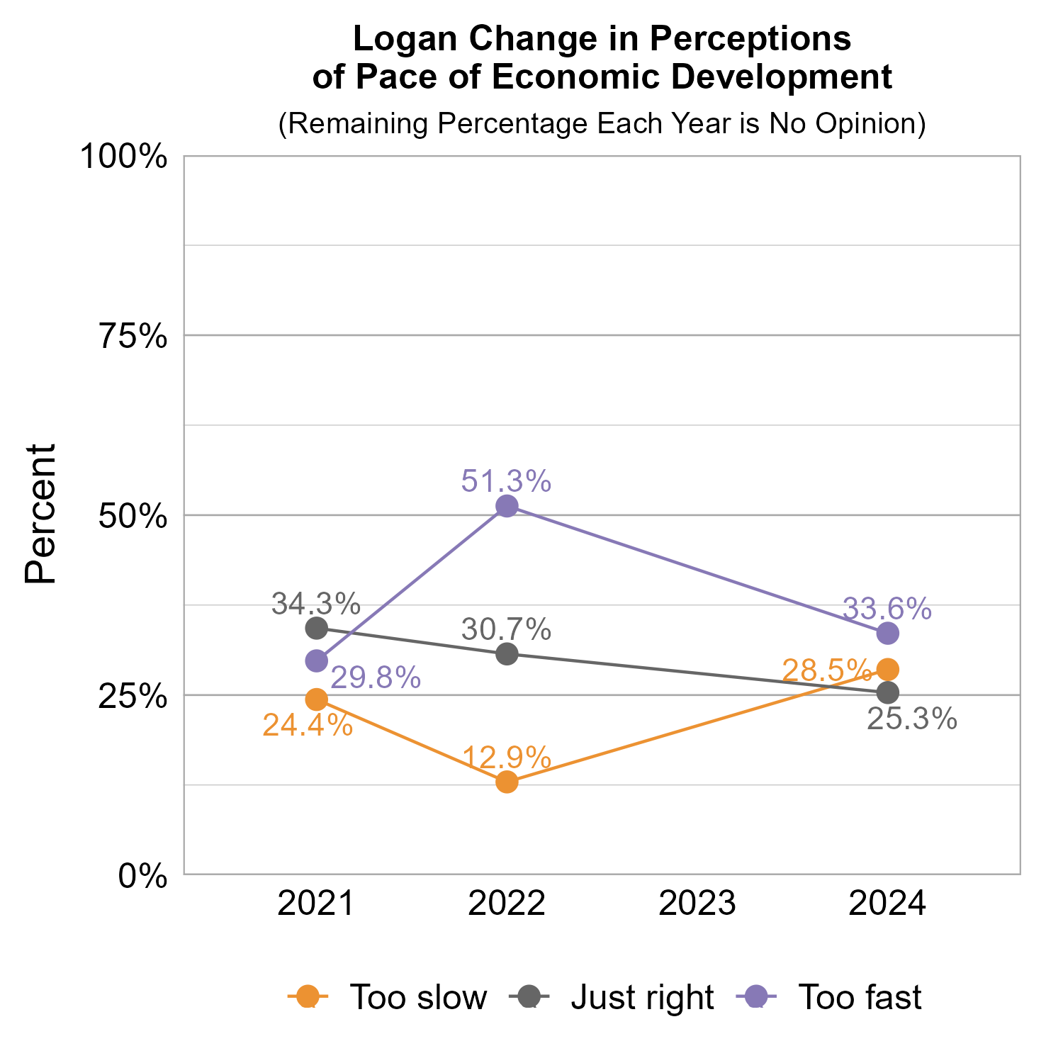 Line Graph. Title: Logan Change in Perceptions of Pace of Economic Development. Subtitle: (Remaining Percentage Each Year is No Opinion) Data — 2021: 24.4% rated too slow, 34.3% rated just right, 29.8% rated too fast; 2022: 12.9% rated too slow, 30.7% rated just right, 51.3% rated too fast; 2024: 28.5% rated too slow, 25.3% rated just right, 33.6% rated too fast