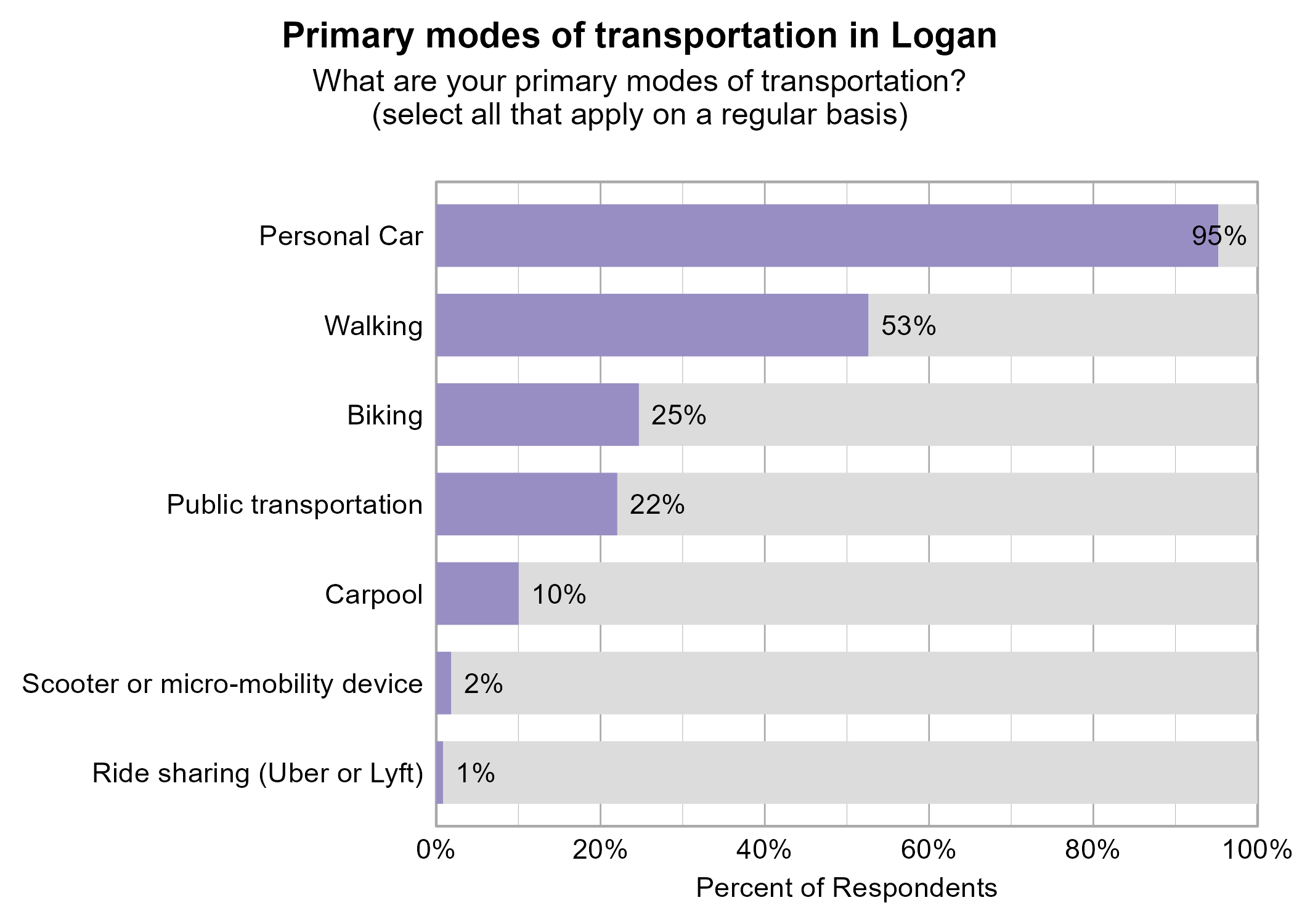 Bar Graph. Title: Primary modes of transportation in Logan. Subtitle: What are your primary modes of transportation? (select all that apply on a regular basis) Data — 95% of respondents indicated yes to Personal Car; 53% of respondents indicated yes to Walking; 25% of respondents indicated yes to Biking; 22% of respondents indicated yes to Public transportation; 10% of respondents indicated yes to Carpool; 2% of respondents indicated yes to Scooter or micro-mobility device; 1% of respondents indicated yes to Ride sharing (Uber or Lyft)