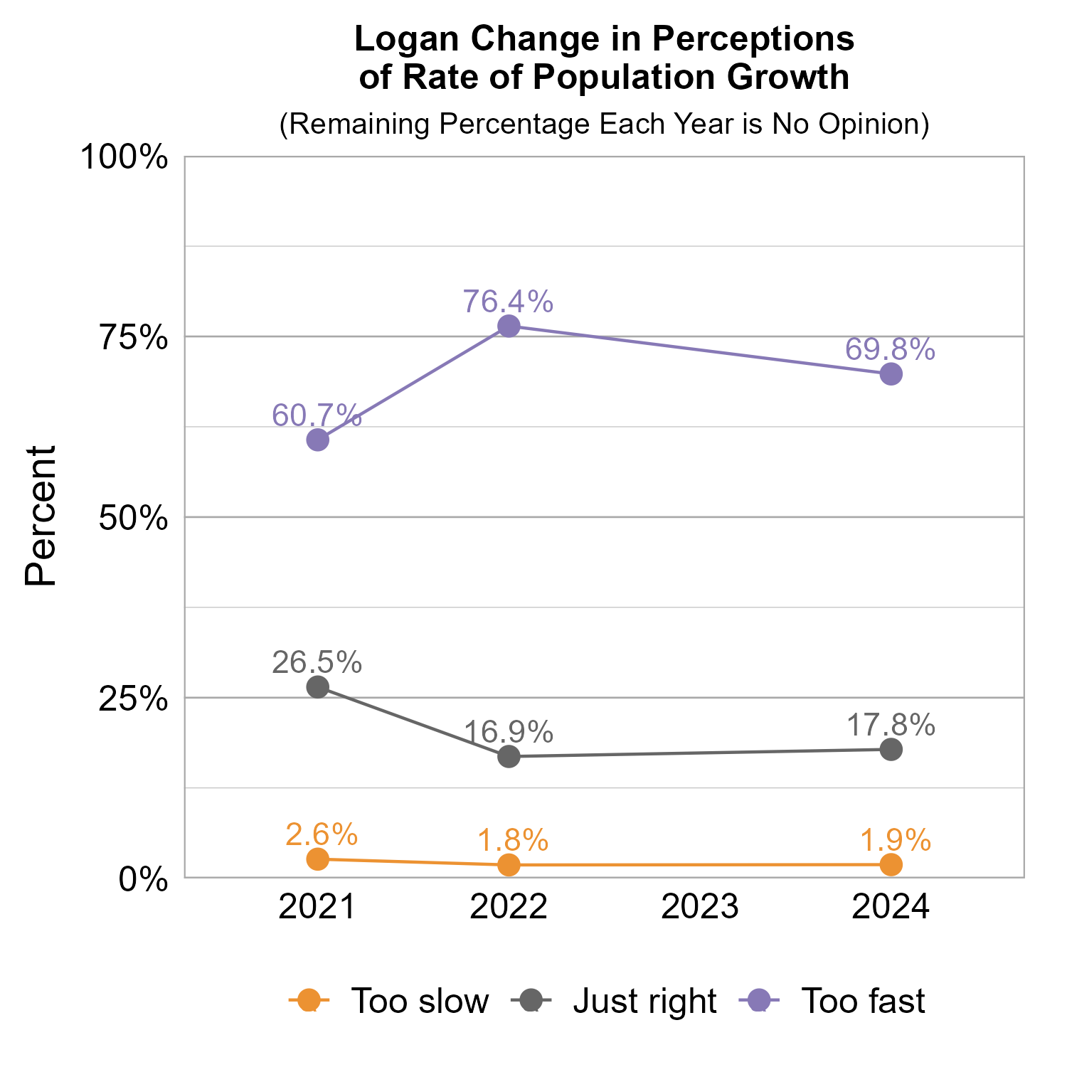 Line Graph. Title: Logan Change in Perceptions of Rate of Population Growth. Subtitle: (Remaining Percentage Each Year is No Opinion) Data — 2021:  2.6% rated too slow, 26.5% rated just right, 60.7% rated too fast; 2022:  1.8% rated too slow, 16.9% rated just right, 76.4% rated too fast; 2024:  1.9% rated too slow, 17.8% rated just right, 69.8% rated too fast