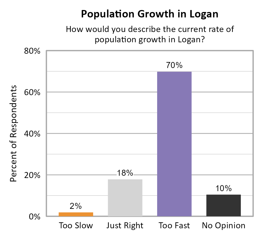 Bar Chart. Title: Population Growth in Logan. Subtitle: How would you describe the current rate of population growth in Logan? Data — Too Slow: 2% of respondents; Just Right: 18% of respondents; Too Fast: 70% of respondents; No Opinion: 10% of respondents