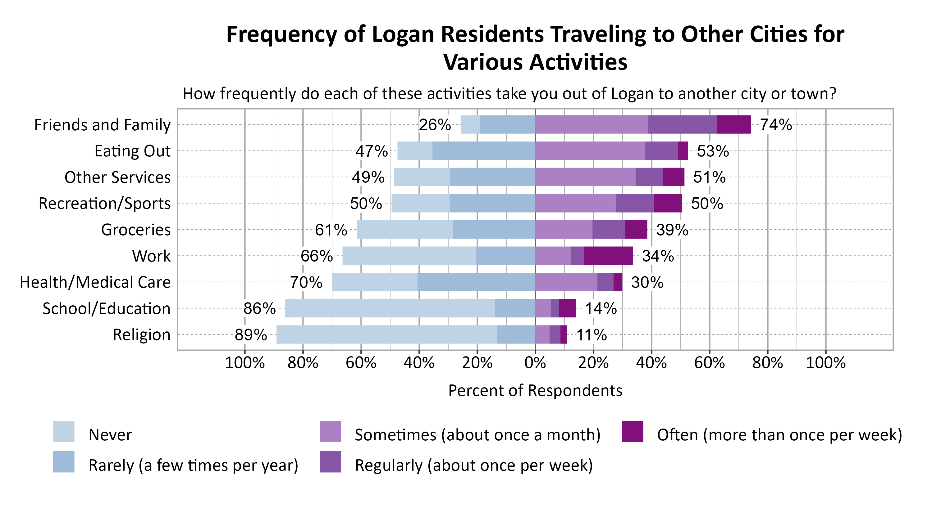 Likert Graph. Title: Frequency of Logan Residents Traveling to Other Cities for Various Activities. Subtitle: How frequently do each of these activities take you out of Logan to another city or town? Data — Category: Friends and Family - 26% of respondents indicated it was never or rarely and 74% of respondents indicated it was sometimes, regularly, often; Category: Eating Out - 47% of respondents indicated it was never or rarely and 53% of respondents indicated it was sometimes, regularly, often; Category: Other Services - 49% of respondents indicated it was never or rarely and 51% of respondents indicated it was sometimes, regularly, often; Category: Recreation/Sports - 50% of respondents indicated it was never or rarely and 50% of respondents indicated it was sometimes, regularly, often; Category: Groceries - 61% of respondents indicated it was never or rarely and 39% of respondents indicated it was sometimes, regularly, often; Category: Work - 66% of respondents indicated it was never or rarely and 34% of respondents indicated it was sometimes, regularly, often; Category: Health/Medical Care - 70% of respondents indicated it was never or rarely and 30% of respondents indicated it was sometimes, regularly, often; Category: School/Education - 86% of respondents indicated it was never or rarely and 14% of respondents indicated it was sometimes, regularly, often; Category: Religion - 89% of respondents indicated it was never or rarely and 11% of respondents indicated it was sometimes, regularly, often
