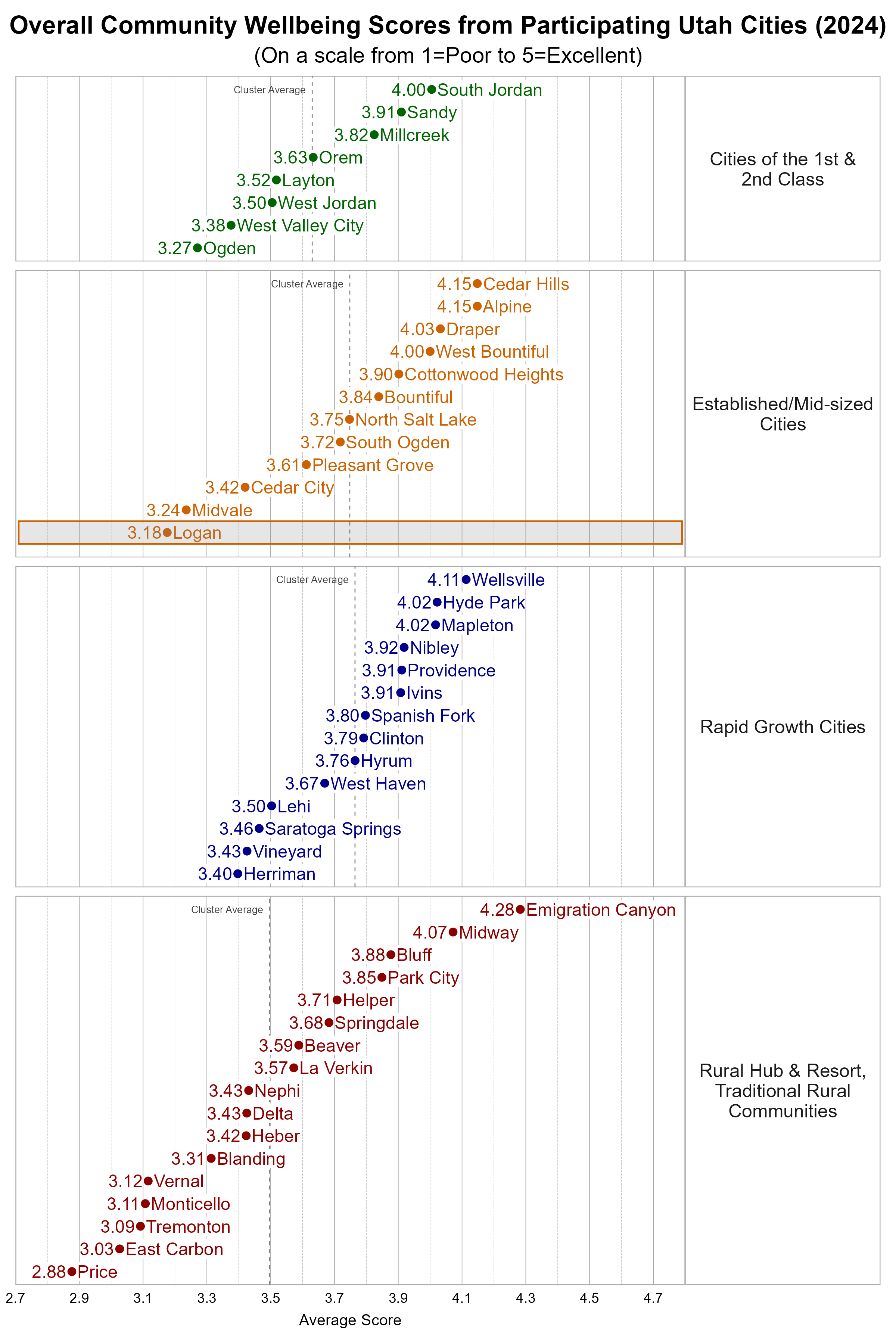 Dot Plot. Title: Overall Community Wellbeing Scores from Participating Utah Cities (2024). Subtitle: (On a scale from 1=Poor to 5=Excellent). Data — Group: Cities of the 1st & 2nd Class — Ogden Average Score 3.27; West Valley City Average Score 3.38; West Jordan Average Score 3.50; Layton Average Score 3.52; Orem Average Score 3.63; Millcreek Average Score 3.82; Sandy Average Score 3.91; South Jordan Average Score 4.00; Group: Established/Mid-sized Cities — Logan Average Score 3.18; Midvale Average Score 3.24; Cedar City Average Score 3.42; Pleasant Grove Average Score 3.61; South Ogden Average Score 3.72; North Salt Lake Average Score 3.75; Bountiful Average Score 3.84; Cottonwood Heights Average Score 3.90; West Bountiful Average Score 4.00; Draper Average Score 4.03; Alpine Average Score 4.15; Cedar Hills Average Score 4.15; Group: Rapid Growth Cities — Herriman Average Score 3.40; Vineyard Average Score 3.43; Saratoga Springs Average Score 3.46; Lehi Average Score 3.50; West Haven Average Score 3.67; Hyrum Average Score 3.76; Clinton Average Score 3.79; Spanish Fork Average Score 3.80; Ivins Average Score 3.91; Providence Average Score 3.91; Nibley Average Score 3.92; Hyde Park Average Score 4.02; Mapleton Average Score 4.02; Wellsville Average Score 4.11; Group: Rural Hub & Resort, Traditional Rural Communities — Price Average Score 2.88; East Carbon Average Score 3.03; Tremonton Average Score 3.09; Monticello Average Score 3.11; Vernal Average Score 3.12; Blanding Average Score 3.31; Heber Average Score 3.42; Delta Average Score 3.43; Nephi Average Score 3.43; La Verkin Average Score 3.57; Beaver Average Score 3.59; Springdale Average Score 3.68; Helper Average Score 3.71; Park City Average Score 3.85; Bluff Average Score 3.88; Midway Average Score 4.07; Emigration Canyon Average Score 4.28
