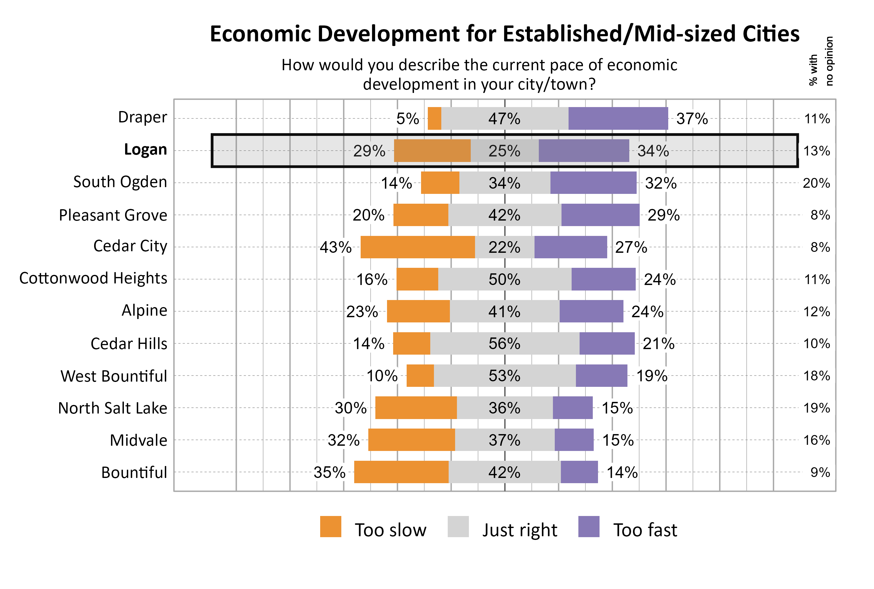 Likert Graph. Title: Economic Development for Established/Mid-sized Cities. Subtitle: How would you describe the current pace of economic development in your city/town? Data — City: Draper  5% of respondents indicated that it was too slow, 47% indicated that it was just right, 37% indicated that it was too fast, and 11% had no opinion; City: Logan 29% of respondents indicated that it was too slow, 25% indicated that it was just right, 34% indicated that it was too fast, and 13% had no opinion; City: South Ogden 14% of respondents indicated that it was too slow, 34% indicated that it was just right, 32% indicated that it was too fast, and 20% had no opinion; City: Pleasant Grove 20% of respondents indicated that it was too slow, 42% indicated that it was just right, 29% indicated that it was too fast, and  8% had no opinion; City: Cedar City 43% of respondents indicated that it was too slow, 22% indicated that it was just right, 27% indicated that it was too fast, and  8% had no opinion; City: Cottonwood Heights 16% of respondents indicated that it was too slow, 50% indicated that it was just right, 24% indicated that it was too fast, and 11% had no opinion; City: Alpine 23% of respondents indicated that it was too slow, 41% indicated that it was just right, 24% indicated that it was too fast, and 12% had no opinion; City: Cedar Hills 14% of respondents indicated that it was too slow, 56% indicated that it was just right, 21% indicated that it was too fast, and 10% had no opinion; City: West Bountiful 10% of respondents indicated that it was too slow, 53% indicated that it was just right, 19% indicated that it was too fast, and 18% had no opinion; City: North Salt Lake 30% of respondents indicated that it was too slow, 36% indicated that it was just right, 15% indicated that it was too fast, and 19% had no opinion; City: Midvale 32% of respondents indicated that it was too slow, 37% indicated that it was just right, 15% indicated that it was too fast, and 16% had no opinion; City: Bountiful 35% of respondents indicated that it was too slow, 42% indicated that it was just right, 14% indicated that it was too fast, and  9% had no opinion