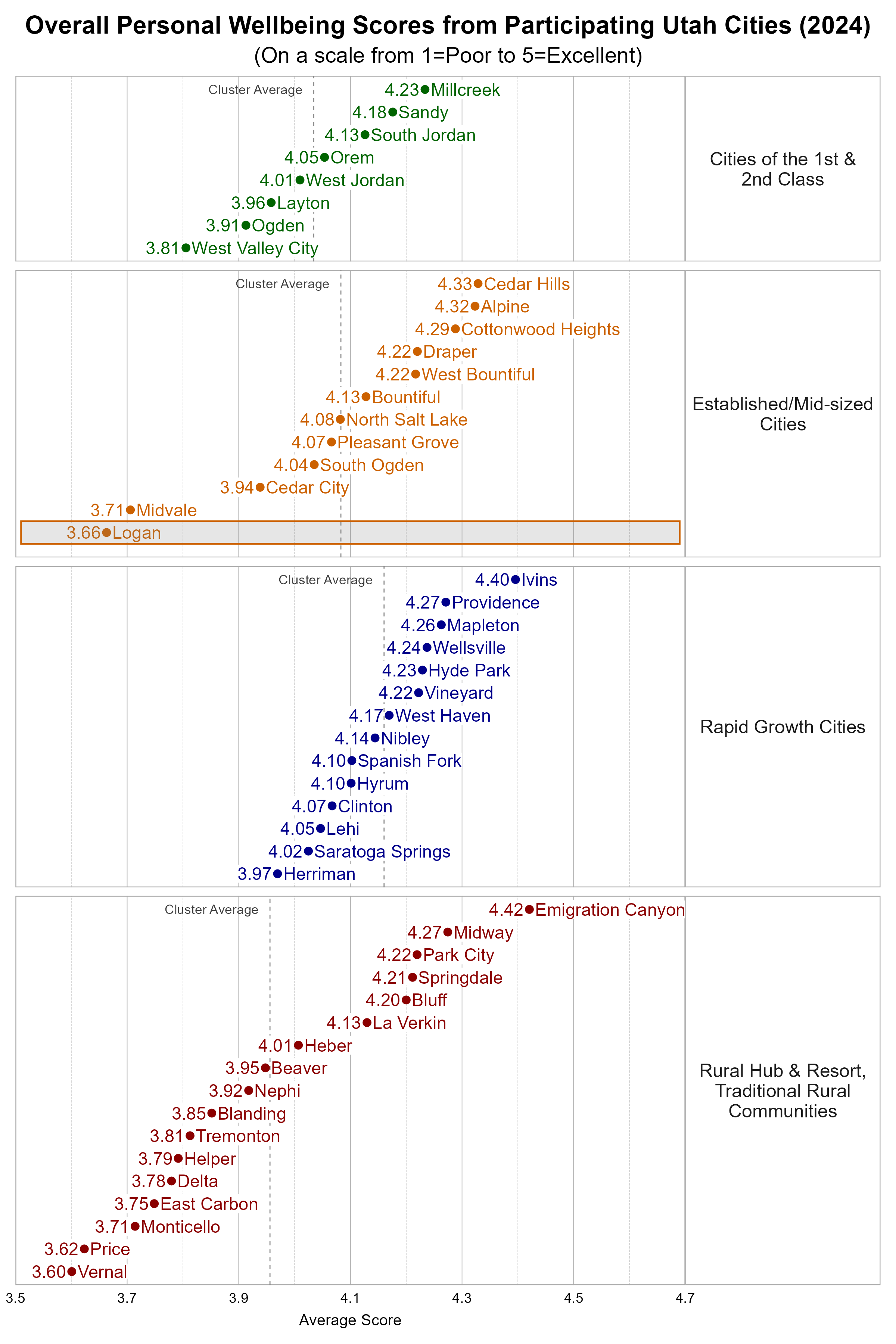 Dot Plot. Title: Overall Personal Wellbeing Scores from Participating Utah Cities (2024). Subtitle: (On a scale from 1=Poor to 5=Excellent). Data — Group: Cities of the 1st & 2nd Class — West Valley City Average Score 3.81; Ogden Average Score 3.91; Layton Average Score 3.96; West Jordan Average Score 4.01; Orem Average Score 4.05; South Jordan Average Score 4.13; Sandy Average Score 4.18; Millcreek Average Score 4.23; Group: Established/Mid-sized Cities — Logan Average Score 3.66; Midvale Average Score 3.71; Cedar City Average Score 3.94; South Ogden Average Score 4.04; Pleasant Grove Average Score 4.07; North Salt Lake Average Score 4.08; Bountiful Average Score 4.13; Draper Average Score 4.22; West Bountiful Average Score 4.22; Cottonwood Heights Average Score 4.29; Alpine Average Score 4.32; Cedar Hills Average Score 4.33; Group: Rapid Growth Cities — Herriman Average Score 3.97; Saratoga Springs Average Score 4.02; Lehi Average Score 4.05; Clinton Average Score 4.07; Hyrum Average Score 4.10; Spanish Fork Average Score 4.10; Nibley Average Score 4.14; West Haven Average Score 4.17; Vineyard Average Score 4.22; Hyde Park Average Score 4.23; Wellsville Average Score 4.24; Mapleton Average Score 4.26; Providence Average Score 4.27; Ivins Average Score 4.40; Group: Rural Hub & Resort, Traditional Rural Communities — Vernal Average Score 3.60; Price Average Score 3.62; Monticello Average Score 3.71; East Carbon Average Score 3.75; Delta Average Score 3.78; Helper Average Score 3.79; Tremonton Average Score 3.81; Blanding Average Score 3.85; Nephi Average Score 3.92; Beaver Average Score 3.95; Heber Average Score 4.01; La Verkin Average Score 4.13; Bluff Average Score 4.20; Springdale Average Score 4.21; Park City Average Score 4.22; Midway Average Score 4.27; Emigration Canyon Average Score 4.42