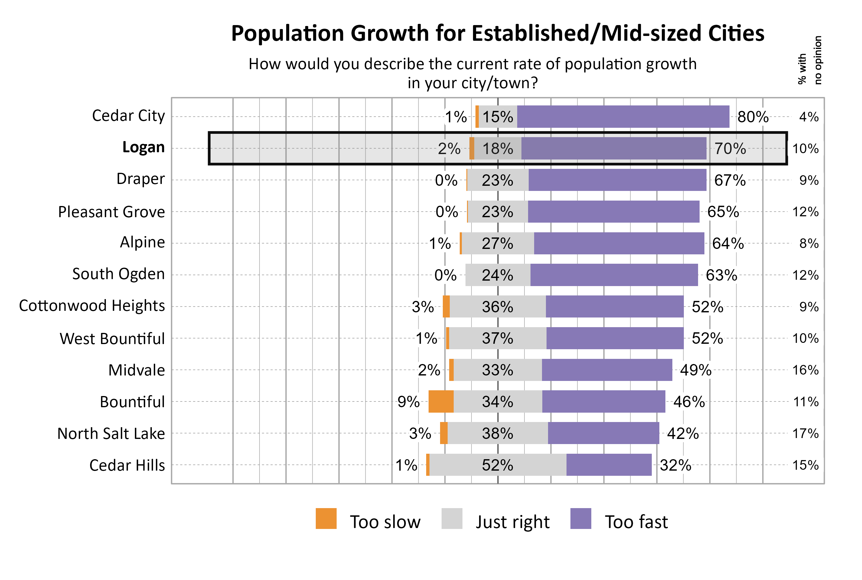 Likert Graph. Title: Population Growth for Established/Mid-sized Cities. Subtitle: How would you describe the current rate of population growth in your city/town? Data — City: Cedar City 1% of respondents indicated that it was too slow, 15% indicated that it was just right, 80% indicated that it was too fast, and  4% had no opinion; City: Logan 2% of respondents indicated that it was too slow, 18% indicated that it was just right, 70% indicated that it was too fast, and 10% had no opinion; City: Draper 0% of respondents indicated that it was too slow, 23% indicated that it was just right, 67% indicated that it was too fast, and  9% had no opinion; City: Pleasant Grove 0% of respondents indicated that it was too slow, 23% indicated that it was just right, 65% indicated that it was too fast, and 12% had no opinion; City: Alpine 1% of respondents indicated that it was too slow, 27% indicated that it was just right, 64% indicated that it was too fast, and  8% had no opinion; City: South Ogden 0% of respondents indicated that it was too slow, 24% indicated that it was just right, 63% indicated that it was too fast, and 12% had no opinion; City: Cottonwood Heights 3% of respondents indicated that it was too slow, 36% indicated that it was just right, 52% indicated that it was too fast, and  9% had no opinion; City: West Bountiful 1% of respondents indicated that it was too slow, 37% indicated that it was just right, 52% indicated that it was too fast, and 10% had no opinion; City: Midvale 2% of respondents indicated that it was too slow, 33% indicated that it was just right, 49% indicated that it was too fast, and 16% had no opinion; City: Bountiful 9% of respondents indicated that it was too slow, 34% indicated that it was just right, 46% indicated that it was too fast, and 11% had no opinion; City: North Salt Lake 3% of respondents indicated that it was too slow, 38% indicated that it was just right, 42% indicated that it was too fast, and 17% had no opinion; City: Cedar Hills 1% of respondents indicated that it was too slow, 52% indicated that it was just right, 32% indicated that it was too fast, and 15% had no opinion