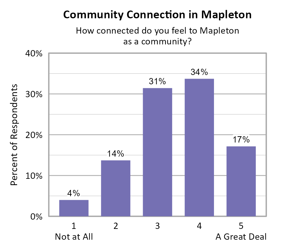 Bar Chart. Title: Community Connection in Mapleton. Subtitle: How connected do you feel to Mapleton as a community? Data — 1 Not at All: 4% of respondents; 2: 14% of respondents; 3: 31% of respondents; 4: 34% of respondents; 5 A Great Deal: 17% of respondents