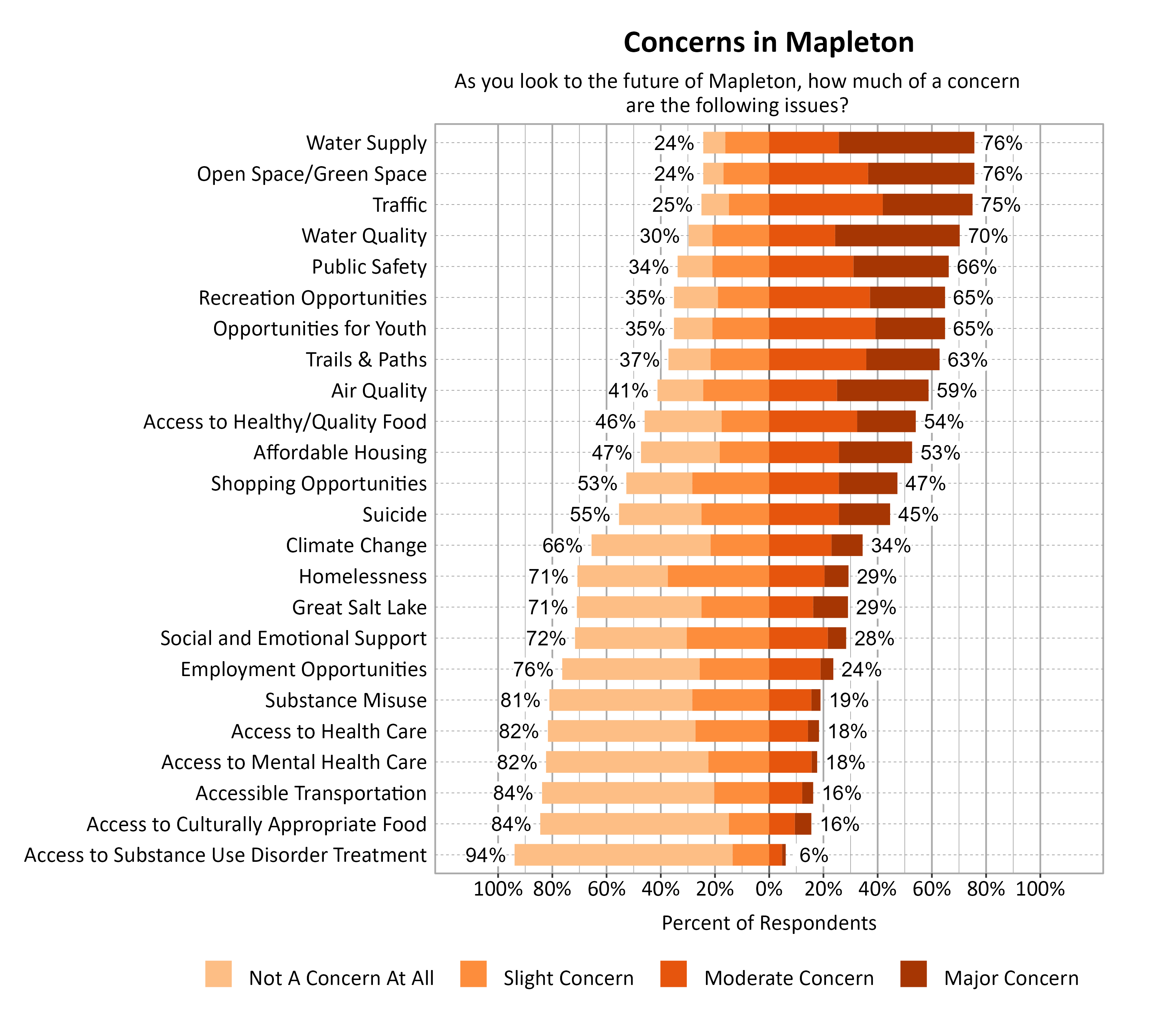 Likert Graph. Title: Concerns in Mapleton. Subtitle: As you look to the future of Mapleton, how much of a concern are the following issues? Data — Category: Open Space/Green Space - 24% of respondents indicated not a concern at all or slight concern while 76% of respondents indicated a moderate or major concern; Category: Water Supply - 24% of respondents indicated not a concern at all or slight concern while 76% of respondents indicated a moderate or major concern; Category: Traffic - 25% of respondents indicated not a concern at all or slight concern while 75% of respondents indicated a moderate or major concern; Category: Water Quality - 30% of respondents indicated not a concern at all or slight concern while 70% of respondents indicated a moderate or major concern; Category: Public Safety - 34% of respondents indicated not a concern at all or slight concern while 66% of respondents indicated a moderate or major concern; Category: Opportunities for Youth - 35% of respondents indicated not a concern at all or slight concern while 65% of respondents indicated a moderate or major concern; Category: Recreation Opportunities - 35% of respondents indicated not a concern at all or slight concern while 65% of respondents indicated a moderate or major concern; Category: Trails & Paths - 37% of respondents indicated not a concern at all or slight concern while 63% of respondents indicated a moderate or major concern; Category: Air Quality - 41% of respondents indicated not a concern at all or slight concern while 59% of respondents indicated a moderate or major concern; Category: Access to Healthy/Quality Food - 46% of respondents indicated not a concern at all or slight concern while 54% of respondents indicated a moderate or major concern; Category: Affordable Housing - 47% of respondents indicated not a concern at all or slight concern while 53% of respondents indicated a moderate or major concern; Category: Shopping Opportunities - 53% of respondents indicated not a concern at all or slight concern while 47% of respondents indicated a moderate or major concern; Category: Suicide - 55% of respondents indicated not a concern at all or slight concern while 45% of respondents indicated a moderate or major concern; Category: Climate Change - 66% of respondents indicated not a concern at all or slight concern while 34% of respondents indicated a moderate or major concern; Category: Great Salt Lake - 71% of respondents indicated not a concern at all or slight concern while 29% of respondents indicated a moderate or major concern; Category: Homelessness - 71% of respondents indicated not a concern at all or slight concern while 29% of respondents indicated a moderate or major concern; Category: Social and Emotional Support - 72% of respondents indicated not a concern at all or slight concern while 28% of respondents indicated a moderate or major concern; Category: Employment Opportunities - 76% of respondents indicated not a concern at all or slight concern while 24% of respondents indicated a moderate or major concern; Category: Substance Misuse - 81% of respondents indicated not a concern at all or slight concern while 19% of respondents indicated a moderate or major concern; Category: Access to Health Care - 82% of respondents indicated not a concern at all or slight concern while 18% of respondents indicated a moderate or major concern; Category: Access to Mental Health Care - 82% of respondents indicated not a concern at all or slight concern while 18% of respondents indicated a moderate or major concern; Category: Access to Culturally Appropriate Food - 84% of respondents indicated not a concern at all or slight concern while 16% of respondents indicated a moderate or major concern; Category: Accessible Transportation - 84% of respondents indicated not a concern at all or slight concern while 16% of respondents indicated a moderate or major concern; Category: Access to Substance Use Disorder Treatment - 94% of respondents indicated not a concern at all or slight concern while  6% of respondents indicated a moderate or major concern