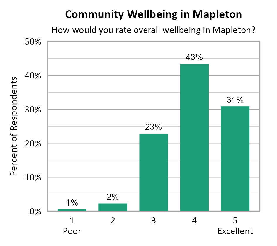 Bar Chart. Title: Community Wellbeing in Mapleton. Subtitle: How would you rate overall wellbeing in Mapleton? Data — 1 Poor: 1% of respondents; 2: 2% of respondents; 3: 23% of respondents; 4: 43% of respondents; 5 Excellent: 31% of respondents