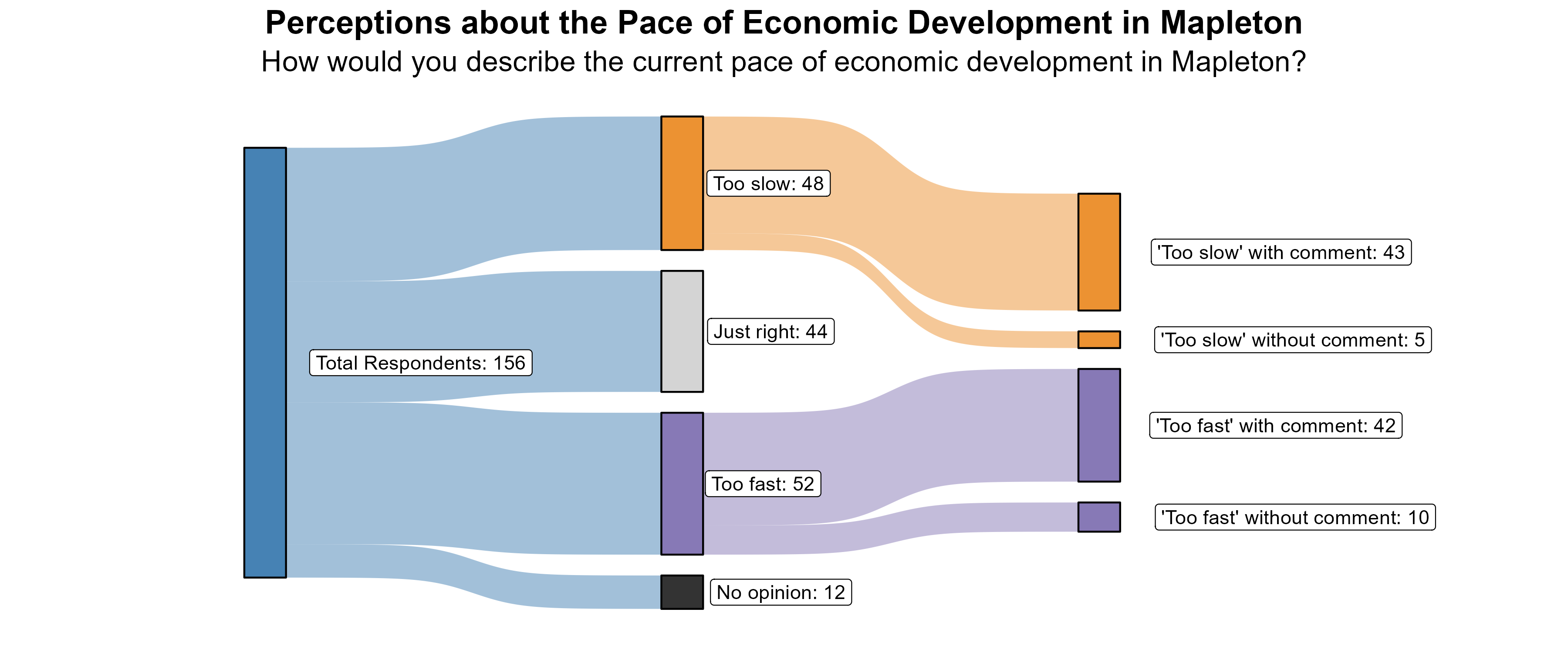 Sankey Graph. Title: Perceptions about the Pace of Economic Development in Mapleton. Subtitle: How would you describe the current pace of economic development in Mapleton? (In Number of Respondents). Data — Total Respondents: 156; No opinion: 12; Too fast: 52; Just right: 44; Too slow: 48; 'Too fast' without comment: 10; 'Too fast' with comment: 42; 'Too slow' without comment: 5; 'Too slow' with comment: 43