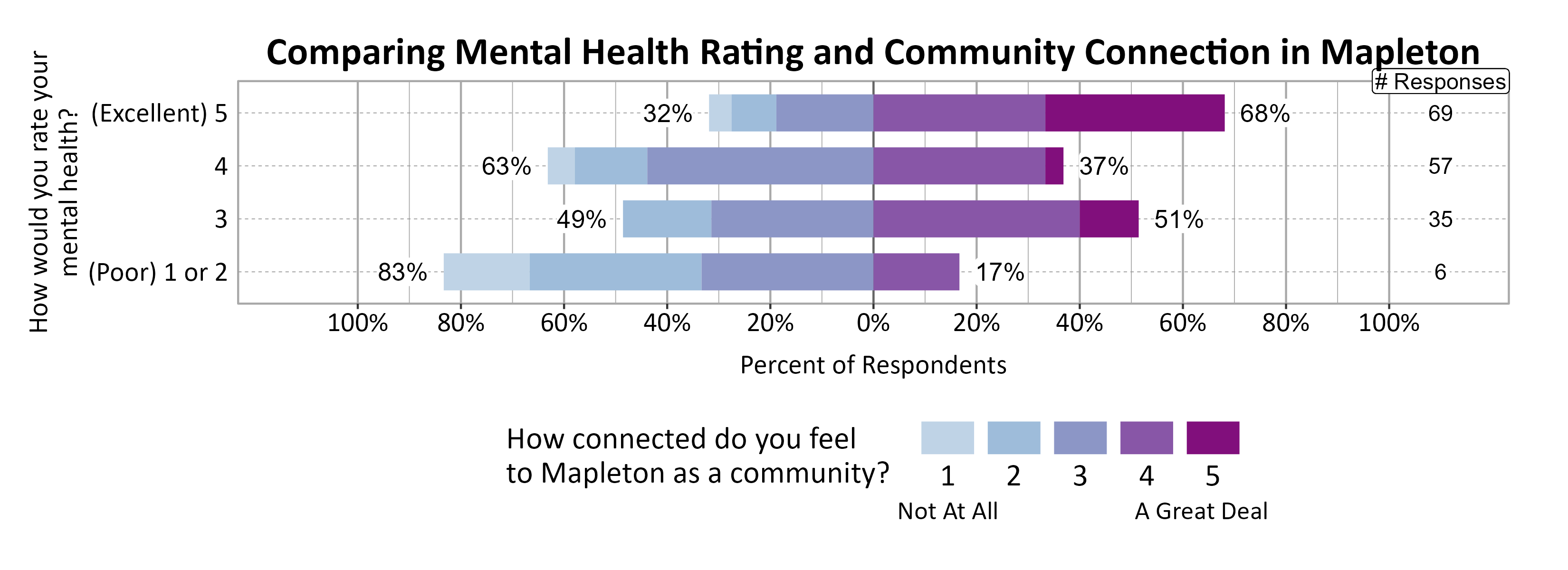 Likert Graph. Title: Comparing Mental Health Rating and Community Connection in Mapleton. Data — Of the 6 respondents that rate their mental health rating as a (Poor) 1 or 2, 83% indicate a community connection score of 1, 2, or 3 while 17% indicate a community connection score of 4 or 5; Of the 35 respondents that rate their mental health rating as a 3, 49% indicate a community connection score of 1, 2, or 3 while 51% indicate a community connection score of 4 or 5; Of the 57 respondents that rate their mental health rating as a 4, 63% indicate a community connection score of 1, 2, or 3 while 37% indicate a community connection score of 4 or 5; Of the 69 respondents that rate their mental health rating as a (Excellent) 5, 32% indicate a community connection score of 1, 2, or 3 while 68% indicate a community connection score of 4 or 5