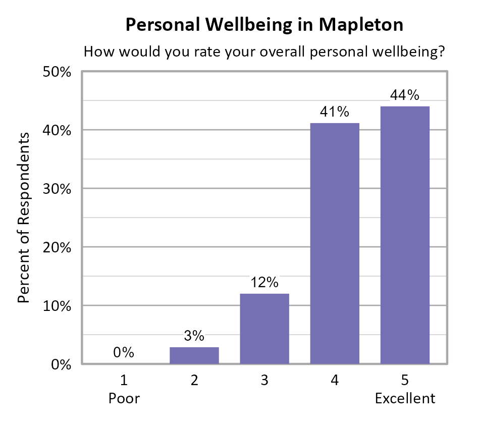 Bar Chart. Title: Personal Wellbeing in Mapleton. Subtitle: How would you rate your overall personal wellbeing? Data — 1 Poor: 0% of respondents; 2: 3% of respondents; 3: 12% of respondents; 4: 41% of respondents; 5 Excellent: 44% of respondents