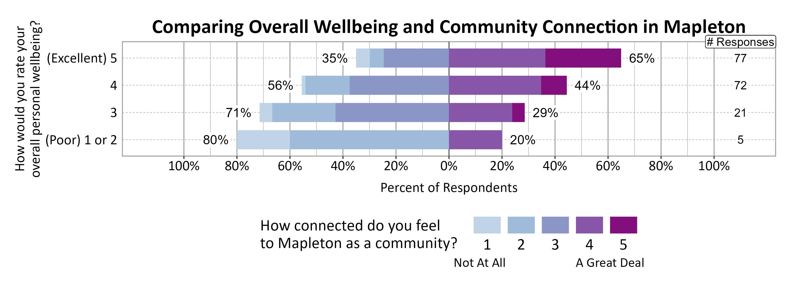 Likert Graph. Title: Comparing Overall Wellbeing and Community Connection in Mapleton. Data — Of the 5 respondents that rate their overall personal wellbeing as a (Poor) 1 or 2, 80% indicate a community connection score of 1, 2, or 3 while 20% indicate a community connection score of 4 or 5; Of the 21 respondents that rate their overall personal wellbeing as a 3, 71% indicate a community connection score of 1, 2, or 3 while 29% indicate a community connection score of 4 or 5; Of the 72 respondents that rate their overall personal wellbeing as a 4, 56% indicate a community connection score of 1, 2, or 3 while 44% indicate a community connection score of 4 or 5; Of the 77 respondents that rate their overall personal wellbeing as a (Excellent) 5, 35% indicate a community connection score of 1, 2, or 3 while 65% indicate a community connection score of 4 or 5