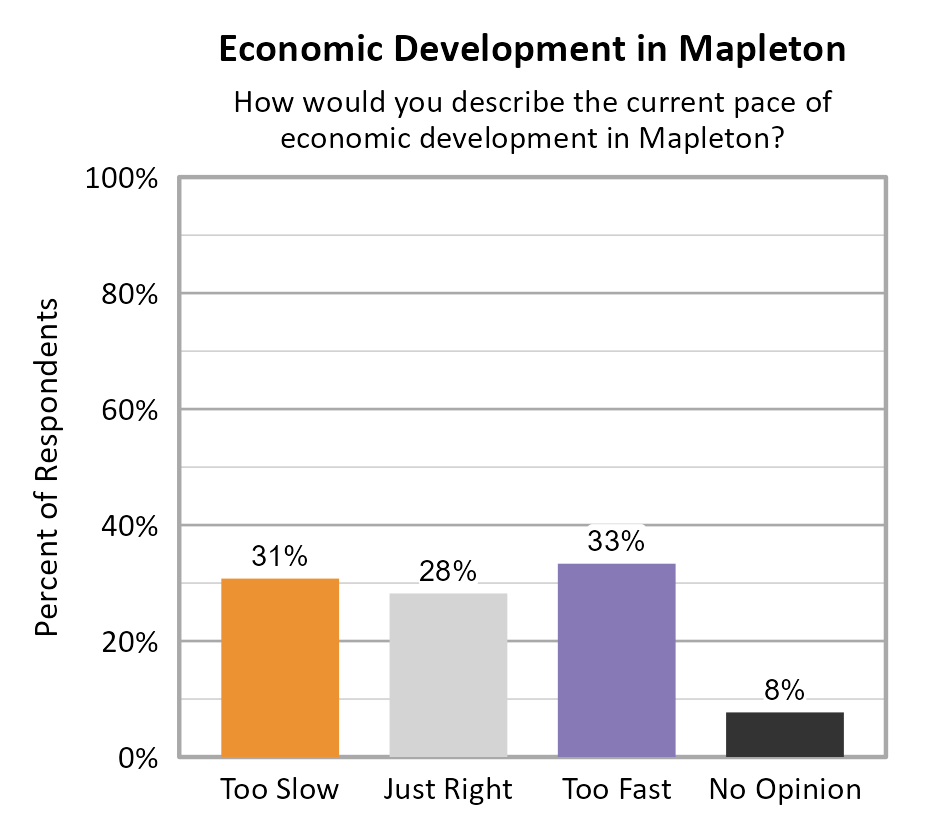 Bar Chart. Title: Economic Development in Mapleton. Subtitle: How would you describe the current pace of economic development in Mapleton? Data — Too Slow: 31% of respondents; Just Right: 28% of respondents; Too Fast: 33% of respondents; No Opinion: 8% of respondents