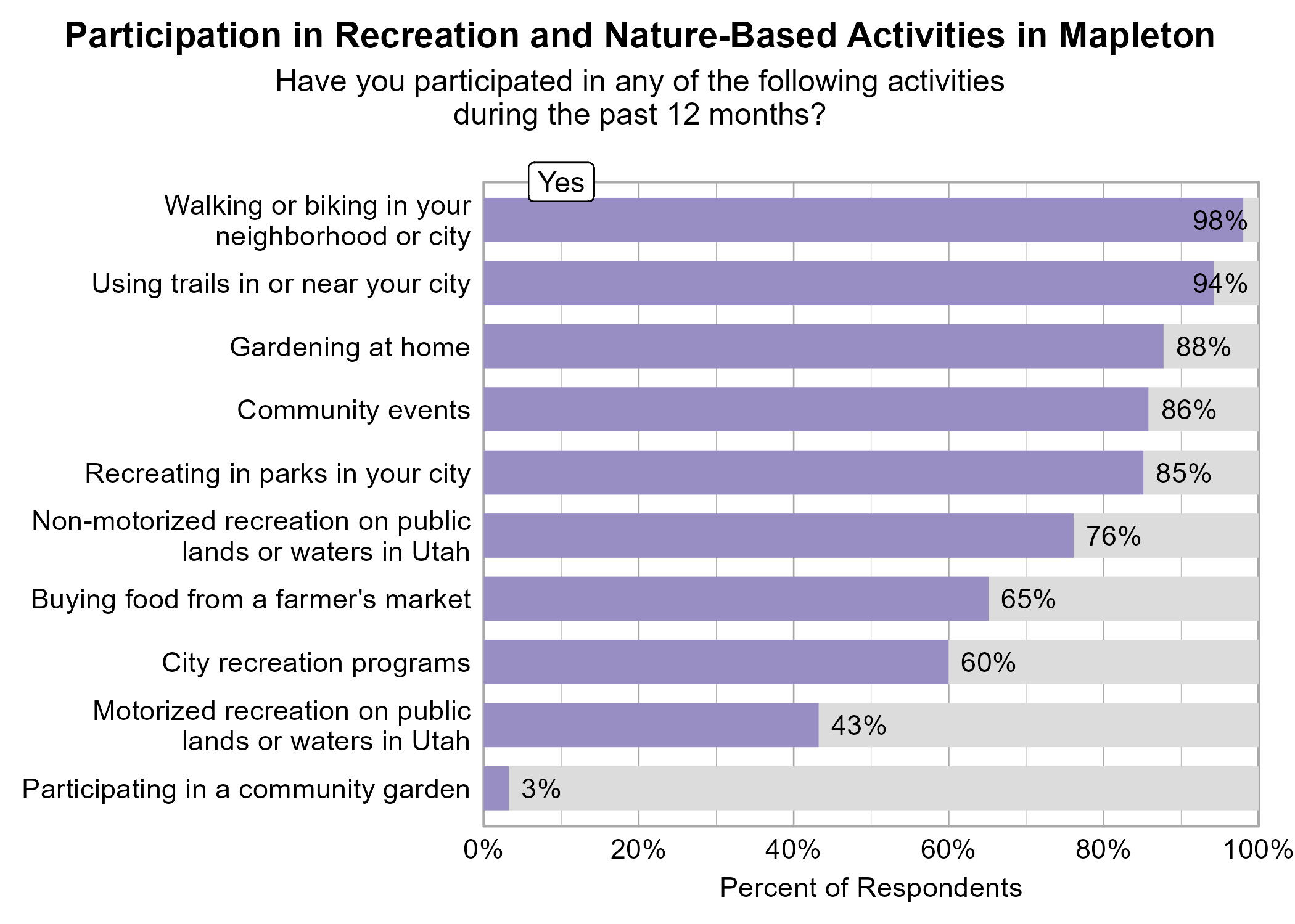 Bar Graph. Title: Participation in Recreation and Nature-Based Activities in Mapleton. Subtitle: Have you participated in any of the following activities during the past 12 months? Data — 98% of respondents indicated yes to Walking or biking in your neighborhood or city; 94% of respondents indicated yes to Using trails in or near your city; 88% of respondents indicated yes to Gardening at home; 86% of respondents indicated yes to Community events; 85% of respondents indicated yes to Recreating in parks in your city; 76% of respondents indicated yes to Non-motorized recreation on public lands or waters in Utah; 65% of respondents indicated yes to Buying food from a farmer's market; 60% of respondents indicated yes to City recreation programs; 43% of respondents indicated yes to Motorized recreation on public lands or waters in Utah; 3% of respondents indicated yes to Participating in a community garden