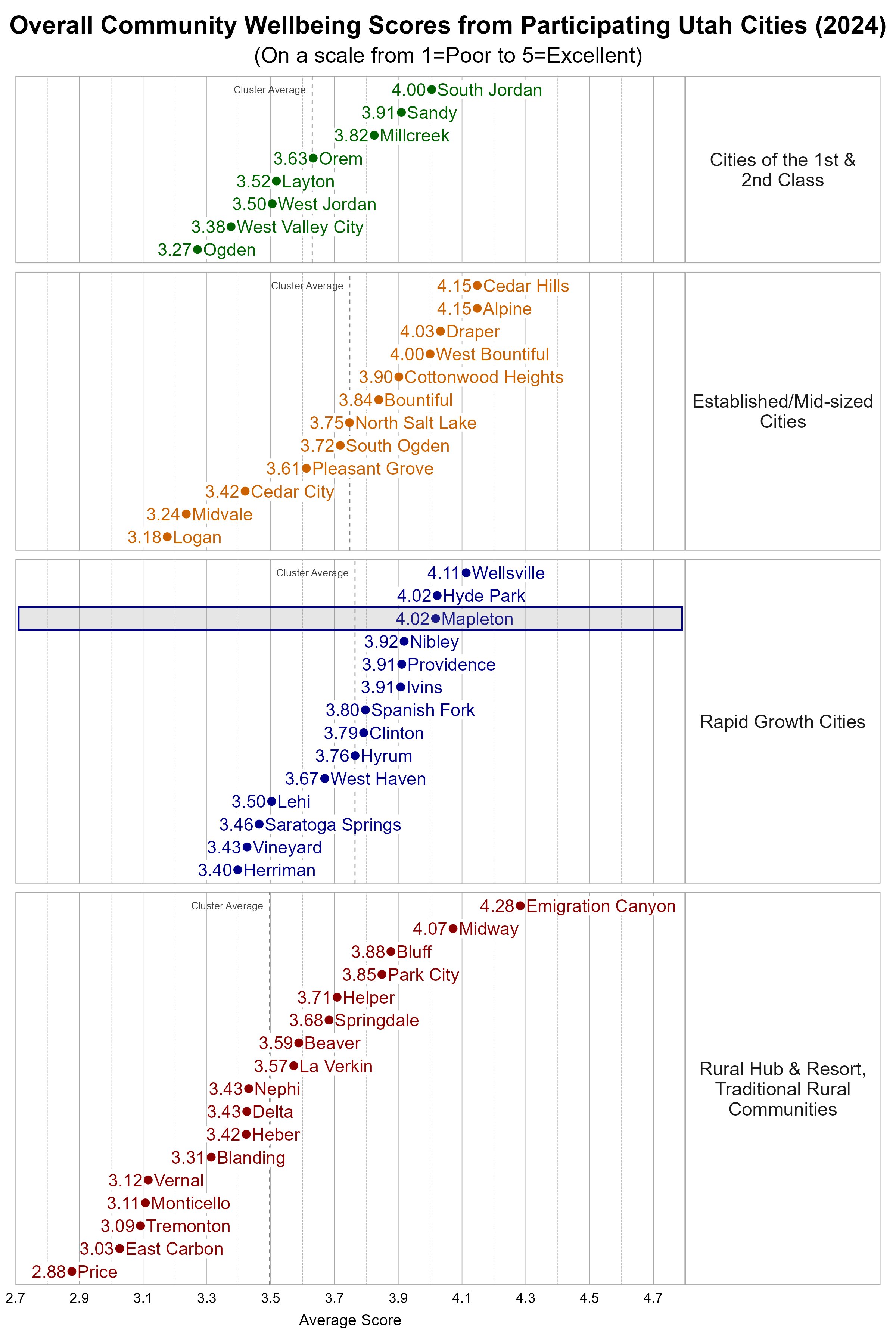 Dot Plot. Title: Overall Community Wellbeing Scores from Participating Utah Cities (2024). Subtitle: (On a scale from 1=Poor to 5=Excellent). Data — Group: Cities of the 1st & 2nd Class — Ogden Average Score 3.27; West Valley City Average Score 3.38; West Jordan Average Score 3.50; Layton Average Score 3.52; Orem Average Score 3.63; Millcreek Average Score 3.82; Sandy Average Score 3.91; South Jordan Average Score 4.00; Group: Established/Mid-sized Cities — Logan Average Score 3.18; Midvale Average Score 3.24; Cedar City Average Score 3.42; Pleasant Grove Average Score 3.61; South Ogden Average Score 3.72; North Salt Lake Average Score 3.75; Bountiful Average Score 3.84; Cottonwood Heights Average Score 3.90; West Bountiful Average Score 4.00; Draper Average Score 4.03; Alpine Average Score 4.15; Cedar Hills Average Score 4.15; Group: Rapid Growth Cities — Herriman Average Score 3.40; Vineyard Average Score 3.43; Saratoga Springs Average Score 3.46; Lehi Average Score 3.50; West Haven Average Score 3.67; Hyrum Average Score 3.76; Clinton Average Score 3.79; Spanish Fork Average Score 3.80; Ivins Average Score 3.91; Providence Average Score 3.91; Nibley Average Score 3.92; Hyde Park Average Score 4.02; Mapleton Average Score 4.02; Wellsville Average Score 4.11; Group: Rural Hub & Resort, Traditional Rural Communities — Price Average Score 2.88; East Carbon Average Score 3.03; Tremonton Average Score 3.09; Monticello Average Score 3.11; Vernal Average Score 3.12; Blanding Average Score 3.31; Heber Average Score 3.42; Delta Average Score 3.43; Nephi Average Score 3.43; La Verkin Average Score 3.57; Beaver Average Score 3.59; Springdale Average Score 3.68; Helper Average Score 3.71; Park City Average Score 3.85; Bluff Average Score 3.88; Midway Average Score 4.07; Emigration Canyon Average Score 4.28