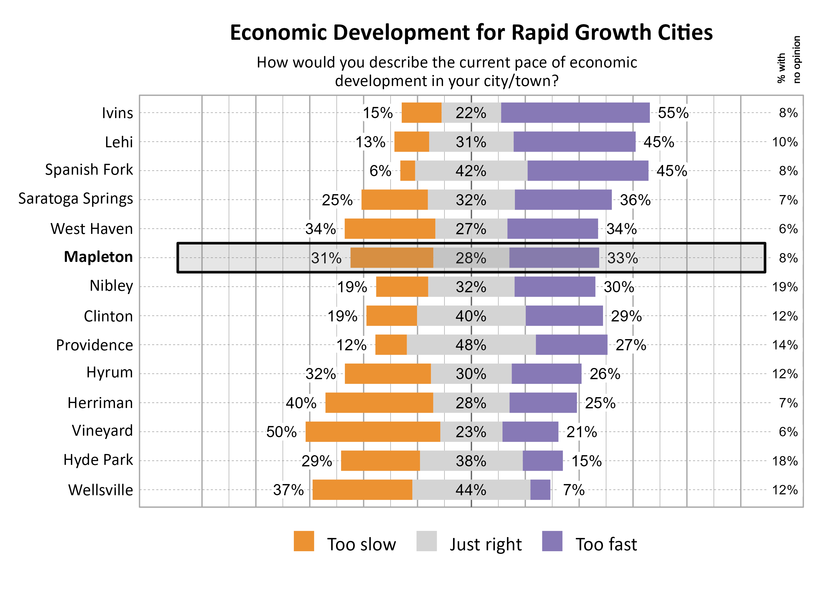 Likert Graph. Title: Economic Development for Rapid Growth Cities. Subtitle: How would you describe the current pace of economic development in your city/town? Data — City: Ivins 15% of respondents indicated that it was too slow, 22% indicated that it was just right, 55% indicated that it was too fast, and  8% had no opinion; City: Lehi 13% of respondents indicated that it was too slow, 31% indicated that it was just right, 45% indicated that it was too fast, and 10% had no opinion; City: Spanish Fork  6% of respondents indicated that it was too slow, 42% indicated that it was just right, 45% indicated that it was too fast, and  8% had no opinion; City: Saratoga Springs 25% of respondents indicated that it was too slow, 32% indicated that it was just right, 36% indicated that it was too fast, and  7% had no opinion; City: West Haven 34% of respondents indicated that it was too slow, 27% indicated that it was just right, 34% indicated that it was too fast, and  6% had no opinion; City: Mapleton 31% of respondents indicated that it was too slow, 28% indicated that it was just right, 33% indicated that it was too fast, and  8% had no opinion; City: Nibley 19% of respondents indicated that it was too slow, 32% indicated that it was just right, 30% indicated that it was too fast, and 19% had no opinion; City: Clinton 19% of respondents indicated that it was too slow, 40% indicated that it was just right, 29% indicated that it was too fast, and 12% had no opinion; City: Providence 12% of respondents indicated that it was too slow, 48% indicated that it was just right, 27% indicated that it was too fast, and 14% had no opinion; City: Hyrum 32% of respondents indicated that it was too slow, 30% indicated that it was just right, 26% indicated that it was too fast, and 12% had no opinion; City: Herriman 40% of respondents indicated that it was too slow, 28% indicated that it was just right, 25% indicated that it was too fast, and  7% had no opinion; City: Vineyard 50% of respondents indicated that it was too slow, 23% indicated that it was just right, 21% indicated that it was too fast, and  6% had no opinion; City: Hyde Park 29% of respondents indicated that it was too slow, 38% indicated that it was just right, 15% indicated that it was too fast, and 18% had no opinion; City: Wellsville 37% of respondents indicated that it was too slow, 44% indicated that it was just right,  7% indicated that it was too fast, and 12% had no opinion